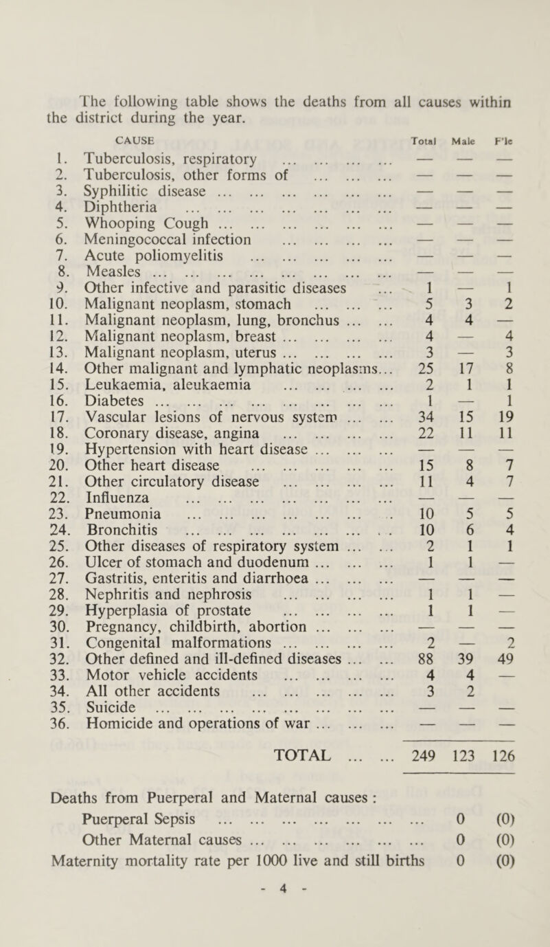 The following table shows the deaths from all causes within the district during the year. 1. CAUSE Tuberculosis, respiratory Total Male F’lc Tuberculosis, other forms of — — — 3. Syphilitic disease — — — 4. Diphtheria — — — 5. Whooping Cough — — — 6. Meningococcal infection — — — 7. Acute poliomyelitis — — — 8. Measles — — — 9. Other infective and parasitic diseases 1 — 1 10. Malignant neoplasm, stomach 5 3 2 11. Malignant neoplasm, lung, bronchus 4 4 — 12. Malignant neoplasm, breast 4 — 4 13. Malignant neoplasm, uterus 3 — 3 14. Other malignant and lymphatic neoplasms... 25 17 8 15. Leukaemia, aleukaemia 2 1 1 16. Diabetes 1 —- 1 17. Vascular lesions of nervous system 34 15 19 18. Coronary disease, angina 22 11 11 19. Hypertension with heart disease — — — 20. Other heart disease 15 8 7 21. Other circulatory disease 11 4 7 22. Influenza — — — 23. Pneumonia 10 5 5 24. Bronchitis 10 6 4 25. Other diseases of respiratory system 2 1 1 26. Ulcer of stomach and duodenum 1 1 — 27. Gastritis, enteritis and diarrhoea — — — 28. Nephritis and nephrosis 1 1 — 29. Hyperplasia of prostate 1 1 — 30. Pregnancy, childbirth, abortion — — — 31. Congenital malformations 2 — 2 32. Other defined and ill-defined diseases 88 39 49 33. Motor vehicle accidents 4 4 — 34. 35. All other accidents Suicide ... ••• ••• ••• ••• ••• ••• 3 2 36. Homicide and operations of war — — — TOTAL 249 123 126 Deaths from Puerperal and Maternal causes : Puerperal Sepsis 0 (0) Other Maternal causes 0 (0) Maternity mortality rate per 1000 live and still births 0 (0)
