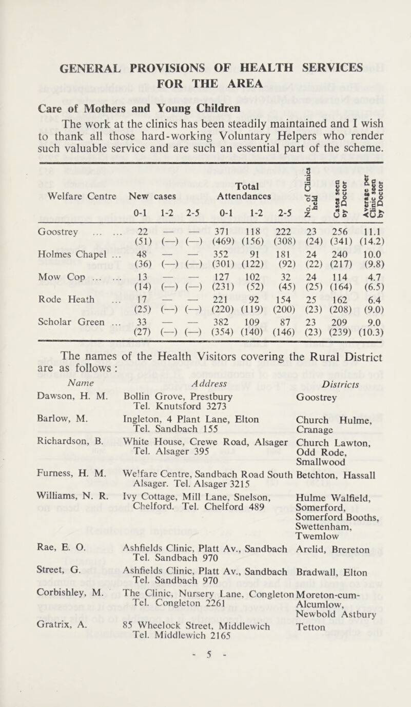 GENERAL PROVISIONS OF HEALTH SERVICES FOR THE AREA Care of Mothers and Young Children The work at the clinics has been steadily maintained and I wish to thank all those hard-working Voluntary Helpers who render such valuable service and are such an essential part of the scheme. Total 3 •a u e t> 82 Welfare Centre New cases Attendances oS Sq St u o 8'ao 0-1 1-2 2-5 0-1 1-2 2-5 O'® Z U o iss ►> <Uz> Goostrey 22 — — 371 118 222 23 256 11.1 (51) (-) (-) (469) (156) (308) (24) (341) (14.2) Holmes Chapel ... 48 — — 352 91 181 24 240 10.0 (36) (—) (—) (301) (122) (92) (22) (217) (9.8) Mow Cop 13 — — 127 102 32 24 114 4.7 (14) (—) (—) (231) (52) (45) (25) (164) (6.5) Rode Heath 17 — 221 92 154 25 162 6.4 (25) (—) (-) (220) (119) (200) (23) (208) (9.0) Scholar Green ... 33 — — 382 109 87 23 209 9.0 (27) (-) (—) (354) (140) (146) (23) (239) (10.3) The names of the Health Visitors covering the Rural District are as follows : Name Dawson, H. M. Barlow, M. Richardson, B. Furness, H. M. Williams, N. R. Rae, E. O. Street, G. Corbishley, M. Gratrix, A. A ddress Bollin Grove, Prestbury Tel. Knutsford 3273 Districts Goostrey Ingleton, 4 Plant Lane, Elton Tel. Sandbach 155 White House, Crewe Road, Alsager Tel. Alsager 395 Church Hulme, Cranage Church Lawton, Odd Rode, Smallwood Welfare Centre, Sandbach Road South Betchton, Hassall Alsager. Tel. Alsager 3215 Ivy Cottage, Mill Lane, Snelson, Hulme Walfield, Chelford. Tel. Chelford 489 Somerford, Somerford Booths, Swettenham, Twemlow Ashfields Clinic, Platt Av., Sandbach Arclid, Brereton Tel. Sandbach 970 Ashfields Clinic, Platt Av., Sandbach Bradwall, Elton Tel. Sandbach 970 The Clinic, Nursery Lane, Congleton Moreton-cum- Tel. Congleton 2261 Alcumlow, Newbold Astbury 85 Wheelock Street, Middlewich Tetton Tel. Middlewich 2165