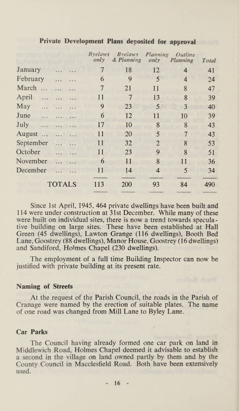 Private Development Plans deposited for approval Byelaws only Bvelaws & Planning Planning only Outline Planning Total January 1 18 12 4 41 February 6 9 5 4 24 March 7 21 11 8 47 April 11 7 13 8 39 May 9 23 5 3 40 June 6 12 11 10 39 July 17 10 8 8 43 August 11 20 5 7 43 September 11 32 2 8 53 October 11 23 9 8 51 November 6 11 8 11 36 December 11 14 4 5 34 TOTALS 113 200 93 84 490 Since 1st April, 1945, 464 private dwellings have been built and 114 were under construction at 31st December. While many of these were built on individual sites, there is now a trend towards specula- tive building on large sites. These have been established at Hall Green (45 dwellings), Lawton Grange (116 dwellings). Booth Bed Lane, Goostrey (88 dwellings). Manor House, Goostrey (16 dwellings) and Sandiford, Holmes Chapel (230 dwellings). The employment of a full time Building Inspector can now be justified with private building at its present rate. Naming of Streets At the request of the Parish Council, the roads in the Parish of Cranage were named by the erection of suitable plates. The name of one road was changed from Mill Lane to Byley Lane. Car Parks The Council having already formed one car park on land in Middlewich Road, Holmes Chapel deemed it advisable to establish a second in the village on land owned partly by them and by the County Council in Macclesfield Road. Both have been extensively used.