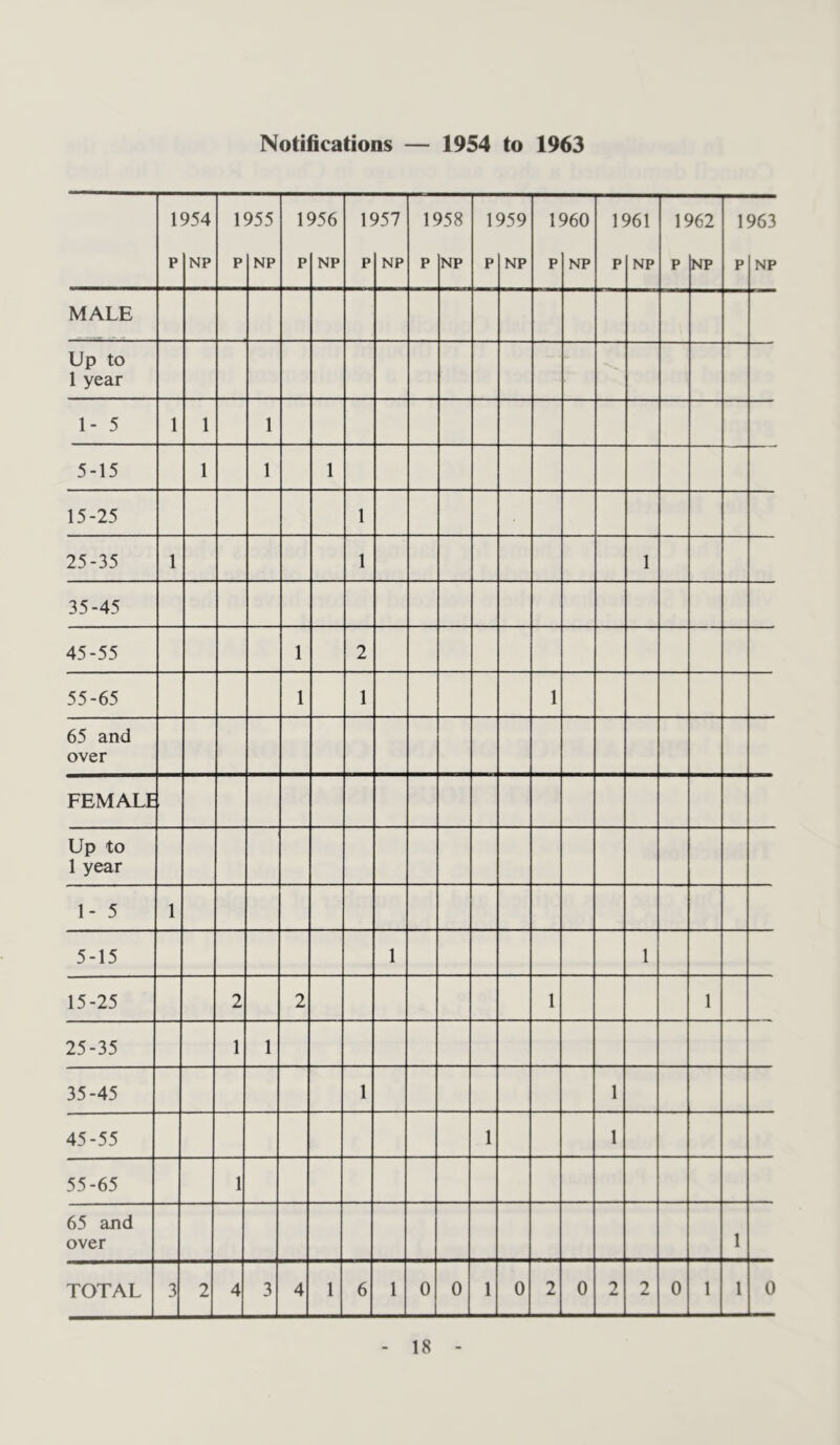 Notifications — 1954 to 1963 1 p 954 NP 1 p 955 NP 1' p 956 NP 1< P 957 NP 1‘ P )58 NP 1 P 959 NP 1' p 960 NP 1‘ P 961 NP L p )62 NP 1 P 963 NP MALE Up to 1 year 1- 5 1 1 1 5-15 1 1 1 15-25 1 25-35 1 1 1 35-45 45-55 1 2 55-65 1 1 1 65 and over FEMALE Up to 1 year 1- 5 1 5-15 1 1 15-25 2 2 1 1 25-35 1 1 35-45 1 1 45-55 1 1 55-65 1 65 and over 1 TOTAL 3 2 4 3 4 1 6 1 0 0 1 0 2 0 2 2 0 1 1 0