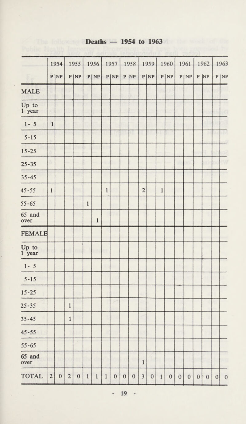 Deaths — 1954 to 1963 1‘ p )54 NP li P )55 NP IS p )56 NP IS p )57 NP IS P >58 NP 1‘ P m NP IS p ?60 NP IS p )61 NP IS p )62 NP 1 P 963 NP MALE Up to 1 year 1- 5 1 5-15 15-25 25-35 35-45 45-55 1 1 2 1 55-65 1 65 and over 1 FEMALE Up to 1 year 1- 5 5-15 15-25 25-35 1 35-45 1 45-55 55-65 65 and over 1 TOTAL 2 0 2 0 1 1 1 0 0 0 3 0 1 0 0 0 0 0 0 0