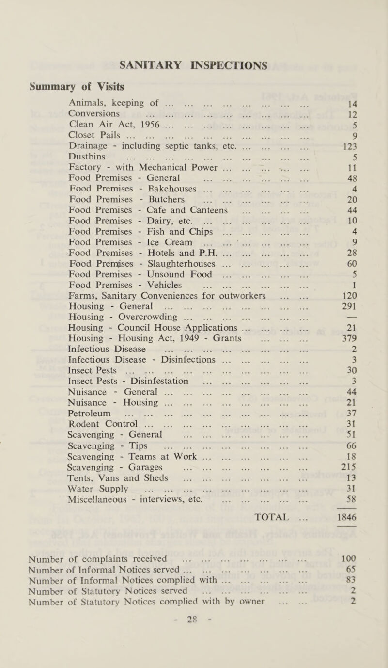 SANITARY INSPECTIONS Summary of Visits Animals, keeping of 14 Conversions 12 Clean Air Act, 1956 5 Closet Pails 9 Drainage - including septic tanks, etc 123 Dustbins 5 Factory - with Mechanical Power 11 Food Premises - General 48 Food Premises - Bakehouses 4 Food Premises - Butchers 20 Food Premises - Cafe and Canteens 44 Food Premises - Dairy, etc 10 Food Premises - Fish and Chips 4 Food Premises - Ice Cream 9 Food Premises - Hotels and P.H 28 Food Prem(ises - Slaughterhouses 60 Food Premises - Unsound Food 5 Food Premises - Vehicles 1 Farms, Sanitary Conveniences for outworkers 120 Housing - General 291 Housing - Overcrowding — Housing - Council House Applications 21 Housing - Housing Act, 1949 - Grants 379 Infectious Disease 2 Infectious Disease - Disinfections 3 Insect Pests 30 Insect Pests - Disinfestation 3 Nuisance - General 44 Nuisance - Housing 21 Petroleum 37 Rodent Control 31 Scavenging - General 51 Scavenging - Tips 66 Scavenging - Teams at Work 18 Scavenging - Garages 215 Tents, Vans and Sheds 13 Water Supply 31 Miscellaneous - interviews, etc 58 TOTAL ... 1846 Number of complaints received 100 Number of Informal Notices served 65 Number of Informal Notices complied with 83 Number of Statutory Notices served 2 Number of Statutory Notices complied with by owner 2