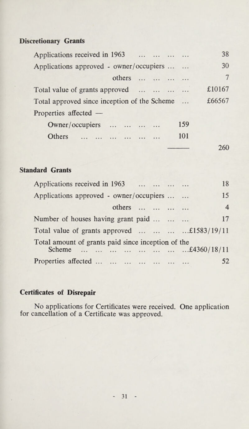 Discretionary Grants Applications received in 1963 38 Applications approved - owner/occupiers 30 others 7 Total value of grants approved £10167 Total approved since inception of the Scheme ... £66567 Properties alQfected — Owner/occupiers 159 Others 101 260 Standard Grants Applications received in 1963 18 Applications approved - owner/occupiers 15 others 4 Number of houses having grant paid 17 Total value of grants approved £1583/19/11 Total amount of grants paid since inception of the Scheme £4360/18/11 Properties affected 52 Certificates of Disrepair No applications for Certificates were received. One application for cancellation of a Certificate was approved.