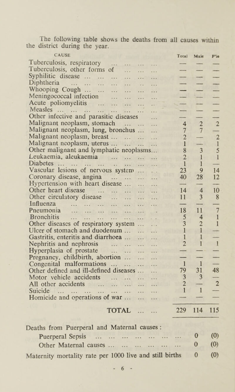 The following table shows the deaths from all causes within the district during the year. CAUSE Total Male F'lc Tuberculosis, respiratory — — — Tuberculosis, other forms of _ — Syphilitic disease — — — Diphtheria — — Whooping Cough — — — Meningococcal infection — — — Acute poliomyelitis — — — Measles ... — Other infective and parasitic diseases — — Malignant neoplasm, stomach 4 2 2 Malignant neoplasm, lung, bronchus 7 7 — Malignant neoplasm, breast 2 — 2 Malignant neoplasm, uterus ... 1 — 1 Other malignant and lymphatic neoplasms... 8 3 5 Leukaemia, aleukaemia 2 1 1 Diabetes 1 1 — Vascular lesions of nervous system 23 9 14 Coronary disease, angina 40 28 12 Hypertension with heart disease — — — Other heart disease 14 4 10 Other circulatory disease 11 3 8 Influenza — — — Pneumonia 18 11 7 Bronchitis 5 4 1 Other diseases of respiratory system 3 2 1 Ulcer of stomach and duodenum 1 1 — Gastritis, enteritis and diarrhoea 1 1 — Nephritis and nephrosis 2 1 1 Hyperplasia of prostate — — — Pregnancy, childbirth, abortion — — — Congenital malformations 1 1 — Other defined and ill-defined diseases 79 31 48 Motor vehicle accidents 3 3 — All other accidents 2 — 2 Suicide 1 1 — Homicide and operations of war — — — TOTAL 229 114 115 Deaths from Puerperal and Maternal causes : Puerperal Sepsis 0 (0) Other Maternal causes 0 (0) Maternity mortality rate per 1000 live and still births 0 (0)