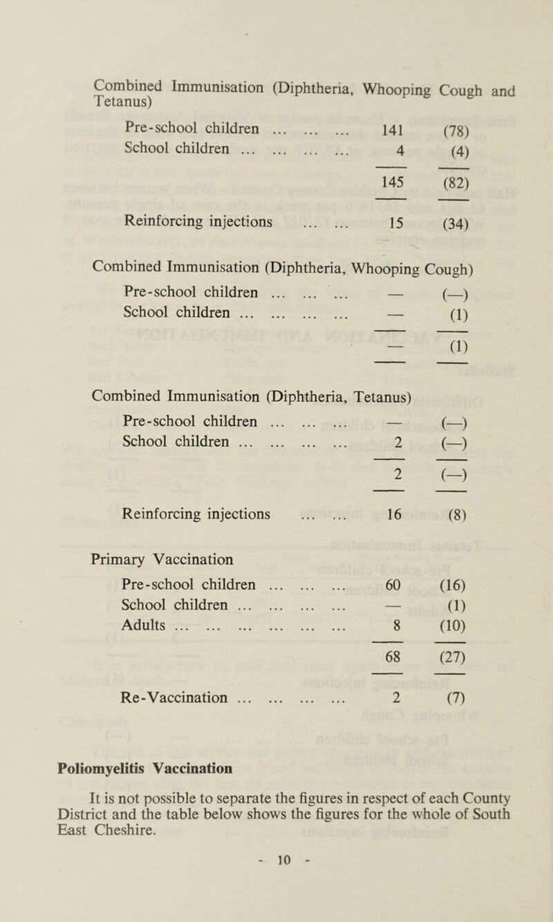 Combined Immunisation (Diphtheria. Whooping Cough and Tetanus) Pre-school children School children ... 141 (78) 4 (4) 145 (82) Reinforcing injections 15 (34) Combined Immunisation (Diphtheria, Whooping Cough) Pre-school children ... — (—) School children — (1) - (1) Combined Immunisation (Diphtheria, Tetanus) Pre-school children — School children 2 2 (-) (-) (-) Reinforcing injections 16 (8) Primary Vaccination Pre-school children School children ... Adults Re-Vaccination ... 60 (16) - (1) 8 (10) 68 (27) 2 (7) Poliomyelitis Vaccination It is not possible to separate the figures in respect of each County District and the table below shows the figures for the whole of South Bast Cheshire.