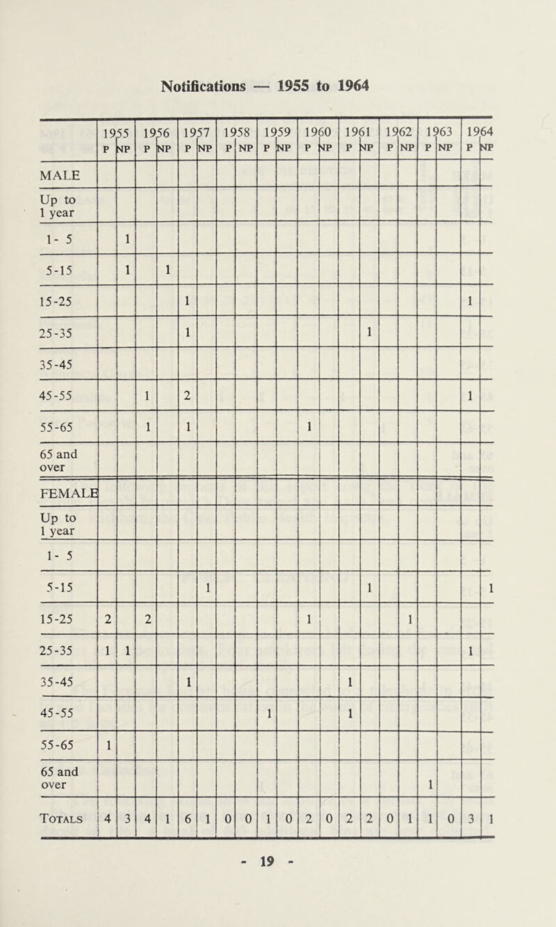 Notifications — 1955 to 1964 19 p 55 19 p 56 NP 19 p 57 NP 19 p »58 NP 19 p 59 NP 19 p 50 '4P 19 p 51 snp 19 p 62 NP IS p >63 NP 19 p 64 NP MALE Up to 1 year 1- 5 1 5-15 1 1 15-25 1 1 25-35 1 1 35-45 45-55 1 2 1 55-65 1 1 1 65 and over FEMALE Up to 1 year 1- 5 5-15 1 1 1 15-25 2 2 1 1 25-35 1 1 1 35-45 1 1 45-55 1 1 55-65 1 65 and over 1 Totals 4 3 4 1 6 1 0 0 1 0 2 0 2 2 0 1 1 0 3 1