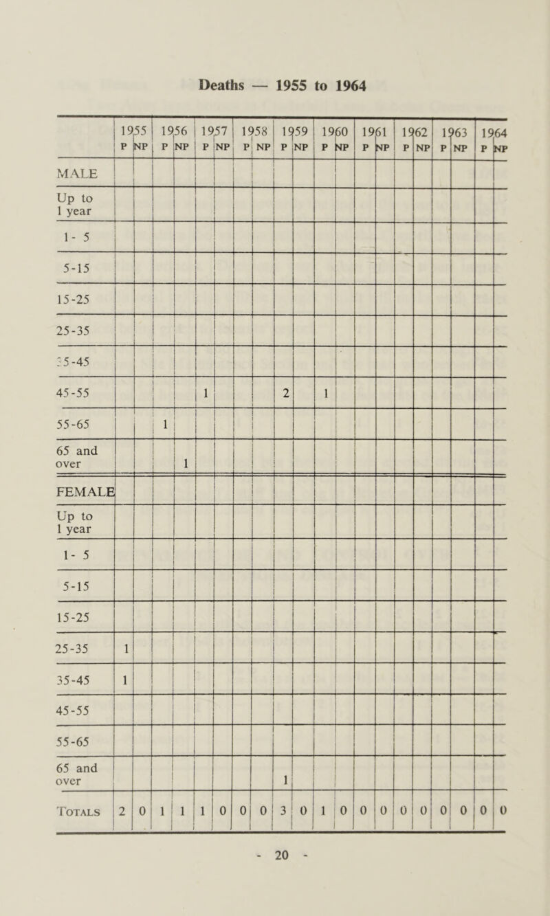 Deaths — 1955 to 1964 1,9 I ** 55 NP 19 p 56 NP 19^7 p iwp 1 1958 P NP p •59 NP 19 p 60 'tp 19 p 61 NP IS p 62 NP 1< P j>63 NP 19 p 64 NP MALE 1 1 Up to j 1 year j t 1- 5 1 5-15 - 15-25 t—■■ 25-35 1 35-45 45-55 1 2 1 55-65 1 65 and over 1 FEMALE i i ! Up to 1 year 1- 5 5-15 15-25 25-35 1 35-45 1 45-55 55-65 65 and over ! 1 Totals 2 0 I 1 1 1 • 1 1 1 0 oj 1 Oi i 3 0 1 1 0 0 0 0 0 0 0 , 0 0
