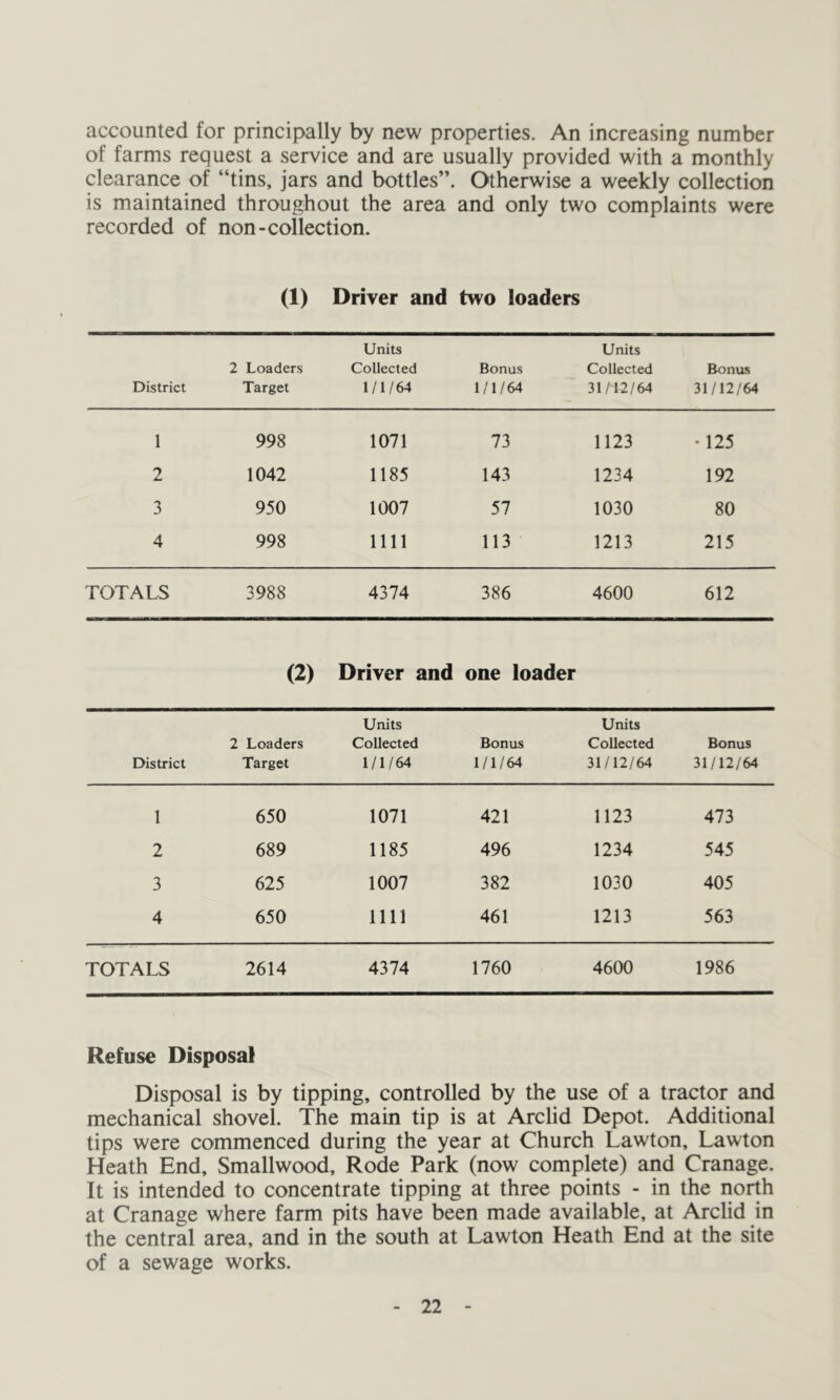 accounted for principally by new properties. An increasing number of farms request a service and are usually provided with a monthly clearance of “tins, jars and bottles”. Otherwise a weekly collection is maintained throughout the area and only two complaints were recorded of non-collection. (1) Driver and two loaders District 2 Loaders Target Units Collected 1/1/64 Bonus 1/1/64 Units Collected 31/12/64 Bonus 31/12/64 1 998 1071 73 1123 • 125 2 1042 1185 143 1234 192 3 950 1007 57 1030 80 4 998 nil 113 1213 215 TOTALS 3988 4374 386 4600 612 (2) Driver and one loader District 2 Loaders Target Units Collected 1/1/64 Bonus 1/1/64 Units Collected 31/12/64 Bonus 31/12/64 1 650 1071 421 1123 473 2 689 1185 496 1234 545 3 625 1007 382 1030 405 4 650 nil 461 1213 563 TOTALS 2614 4374 1760 4600 1986 Refuse Disposal Disposal is by tipping, controlled by the use of a tractor and mechanical shovel. The main tip is at Arclid Depot. Additional tips were commenced during the year at Church Lawton, Lawton Heath End, Smallwood, Rode Park (now complete) and Cranage. It is intended to concentrate tipping at three points - in the north at Cranage where farm pits have been made available, at Arclid in the central area, and in the south at Lawton Heath End at the site of a sewage works.
