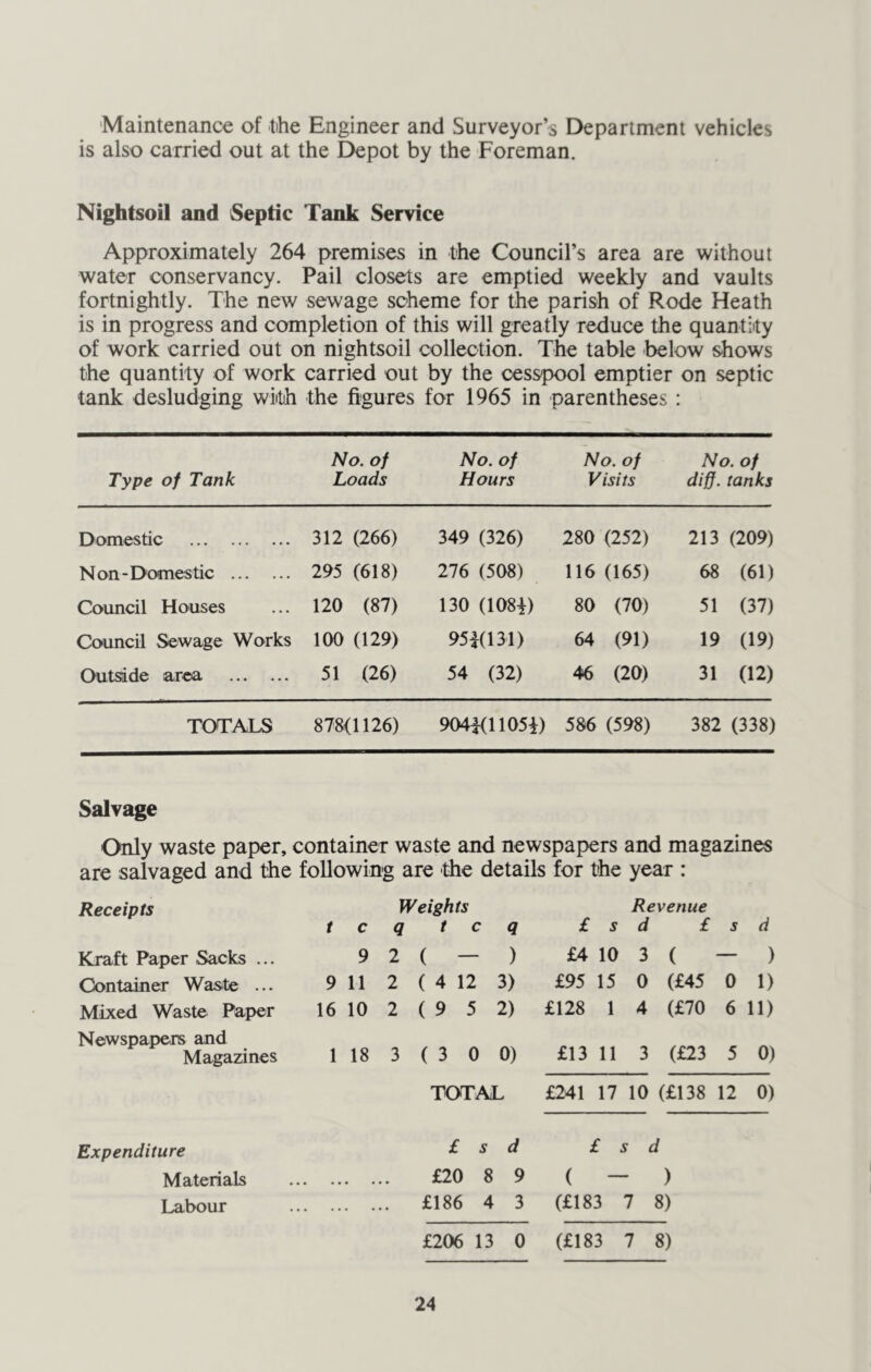 Maintenance of the Engineer and Surveyor’s Department vehicles is also carried out at the Depot by the Foreman. Nightsoil and 8eptic Tank Service Approximately 264 premises in the Council’s area are without water conservancy. Pail closets are emptied weekly and vaults fortnightly. The new sewage scheme for the parish of Rode Heath is in progress and completion of this will greatly reduce the quantity of work carried out on nightsoil collection. The table below shows the quantity of work carried out by the cesspool emptier on septic tank desludging with the figures for 1965 in parentheses : Type of Tank No. of Loads No. of Hours No. of Visits No. of diff. tanks Domestic 312 (266) 349 (326) 280 (252) 213 (209) Non-Domestic 295 (618) 276 (508) 116 (165) 68 (61) Council Houses 120 (87) 130 (108i) 80 (70) 51 (37) Council Sewage Works 100 (129) 951(131) 64 (91) 19 (19) Outside area 51 (26) 54 (32) 46 (20) 31 (12) TOTALS 878(1126) 904i(1105i) 586 (598) 382 (338) Salvage Only waste paper, container waste and newspapers and magazines are salvaged and the following are the details for the year : Receipts Kraft Paper Sacks ... Container Was.te ... Mixed Waste Paper Newspapers and Magazines Expenditure Materials Labour Weights t c q t c q 9 2 ( — ) 9 11 2 ( 4 12 3) 16 10 2 ( 9 5 2) 1 18 3 ( 3 0 0) TOTAL £ s d £20 8 9 £186 4 3 £206 13 0 Revenue £ s d £ s d £4 10 3 ( — ) £95 15 0 (£45 0 1) £128 1 4 (£70 6 11) £13 11 3 (£23 5 0) £241 17 10 (£138 12 0) £ s d ( - ) (£183 7 8) (£183 7 8)