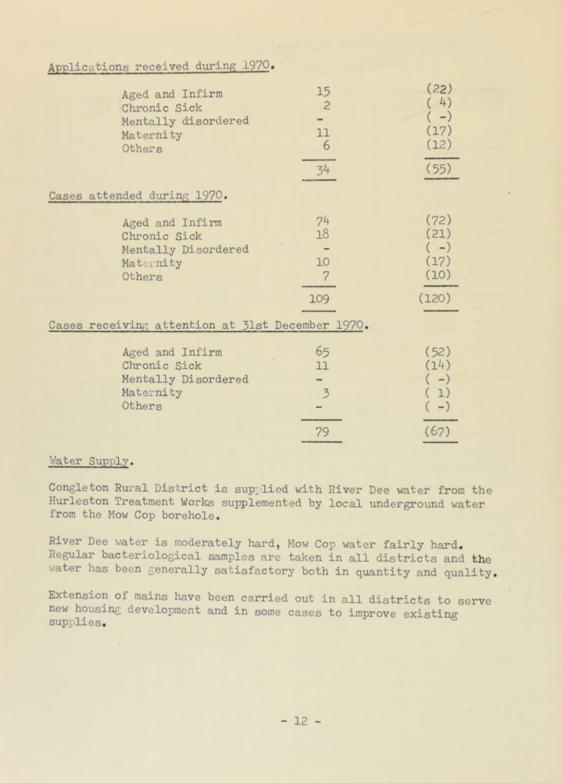 Applications received durinp; 1970» Aged and Infirm Chronic Sick Mentally disordered Maternity Others Cases attended during 1970* Aged and Infirm Chronic Sick Mentally Disordered Mateinity Others Cases receiving attention at 31st December 1970» Aged and Infirm Chronic Sick Mentally Disordered Maternity Others 15 (22) 2 ( 4) •• ( -) 11 (17) 6 (12) (55) 74 (72) 18 (21) — ( -) 10 (17) 7 (10) 109 (120) ber 1970. 65 (52) 11 (14) - ( -) 3 ( 1) - ( -) 79 (67) V/ater Suppl.y. Congleton Rui’al District is supidiod with River Dee water from the Hurleston Treatment Works supplemented by local underground water from the Mow Cop borehole. River Dee v;ater is moderately hard, Mow Cop water fairly hard. Regular bacteriological samples are taken in all districts and the water has been generally satisfactory both in quantity and quality. Extension of mains have been carried out in all districts to serve new housing development and in some cases to improve existing supplies.