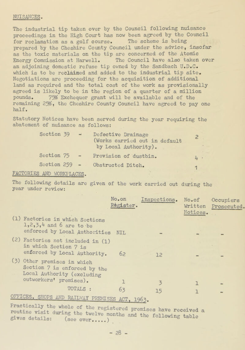NUISMCES. The industrial tip tal-cen over by the Council following nuisance proceedings in the High Court has now been agreed by the Council for reclamation as a golf course. The scheme is being prepared by the Cheshire County Council under the advice, insofar as the toxic materials on the tip are concerned of the Atomic Energy Commission at Harwell. The Council have also taken over an adjoining domestic refuse tip evened by the Sandbach U.D.C. which is to be reclaimed and added to the industrial tip site. Negotiations are proceeding for the acquisition of additional land as required and the total cost of the work as provisionally agreed is likely to be in the region of a quarter of a million pounds. 75^ Exchequer grant will be available and of the remaining 25?^, the Cheshire County Council have agreed to pay one half. Statutory Notices have been served during the year requiring the abatement of nuisance as follov;s: Section 39 - Defective Drainage 2 (Works carried out in default by Local Authority). Section 73 - Provision of dustbin. ^ . Section 239 - Obstructed Ditch. ^ FACTORIES AND WOPKILACES. The following details are given of the work carried out during the year under review: No.on Inspections. No.of Register. V/ritten Notices. (1) Factories in which Sections 1i2,3,4 and 6 are to -be enforced by Local Authorities NIL (2) Factories not included in (1) in which Section 7 is enforced by Local Authority. 62 12 (3) Other premises in which Section 7 is enforced by the Local Authority (excluding outworkers’ premises). 1 totals : 63 OFFICES. SHOPS /UP RAILH^lY PREMISES ACT Practically the whole of the registered routine visit during the twelve months gives details: (see over..,,.) . 1963. premises have received and the following table a •Occupi ers Prosecuted.