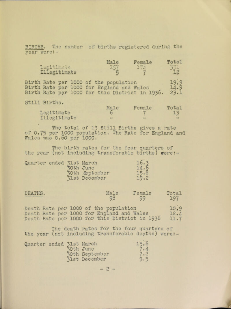 BIRTHS. The number of births registered during the year werc:- LugitiJ::.' Illegitimate Hale Female Total -57 ■-i T^'l 5 7 12 • Birth Rate per 1000 of the population 19?9 Birth Rate per 1000 for England and Wales 14*9 Birth Rate per 1000 for this District in 193^- 23.1 Still Births. Male Female Total Legitimate 6 7 13 Illegitimate - ^ - The total of 13 Still Births gives a rate of 0.75 per 1000 population. The Rate for England and Wales was O.60 per 1000. The birth rates for the four quarters of the year (not including transferable births) were:- Quarter ended ^l3t March 16,3 30th June 14,6 30th September 15.8 31st December 19.2 DEATHS. Male Female Total 98 99 197 Death Rate per 1000 of the population 10^9 Death Rate per 1000 for England and Wales 12.4 Death Rate per 1000 for this District in 193o 11.7 The death rates for the four quarters of the year (not including transferable deaths) v/ere:- Quarter ended 31st March 15?^ 30th June 7*4 30th September 7.2 31st December 9*5