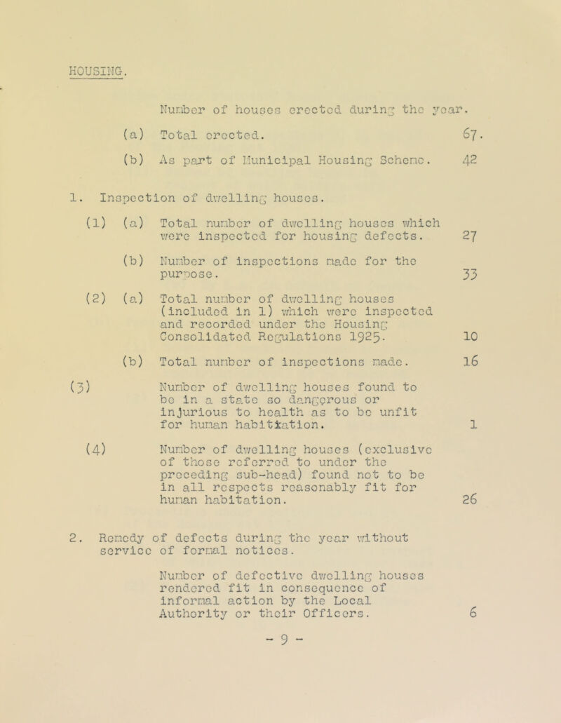 HOUSING-. Number of Hougcg erected durin,^ the 3^oar. (a) Total erected. 67. (b) x\s part of Municipal Housin^p Scheme. 42 1. Inopection of d\7ellin{;; houeoG. (1) (a) Total number of dv/olling houses which wore inspected for housing defects. 27 (b) Number of inspections made for the purpose. 33 (2) (a) Total number of dwelling houses (included in l) which were inspected and recorded under the Housinp Consolidated Re^palations 1925- (b) Total number of incpoctions made. (3) Number of dv/cllin^ houses found to bo in a state so dangerous or injurious to health as to be unfit for human habitiation. 10 16 1 (4) Number of dwelling houses (exclusive of those referred to under the preceding sub-head) found not to be in all respects reasonably'- fit for human habitation. 26 2. Remedy of defects during the year v.dthout service of formal notices. Number of defective dwelling houses rendered fit in consequence of informal action by the Local Authority or their Officers. 6