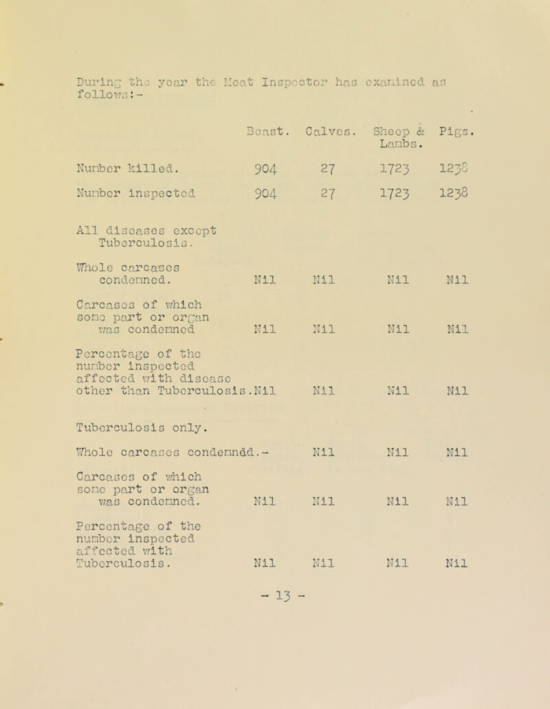 Du?L'’inc; tho year the Meat f ollov/e: - ; Inspo ctor has examined as •f*' least. Calves. Sheep & Lamb s. Pigs Nunber killed. 904 27 1723 1238 Nunber inspected 904 27 1723 1238 All diseases except Tuberculosis. \7hole carcaees condemned. Nil Nil Nil Nil Carcases of which some part or orcan v/as condemned Nil Nil Nil Nil Percentage of the number inspected affected with disease other than Tuberculosis. Nil Nil Nil Nil Tuberculosis only. ^7hole carcases condemndd.- Nil Nil Nil Carcases of v/hich some part or organ v/as condemned. Nil Nil Nil Nil Percentage of the number inspected affected v/ith Tuberculosis. Nil Nil Nil Nil - 13 -