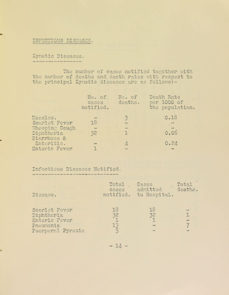 INFECTIOUS DISEASES. Zynotic DiscaoeG. The the nunber of the principal number of cascG notified tof;ethcr v/ith deaths and death rates with respect to Zynotic diseases are as follows No. of. cases notified. No. of Death Rate deaths. per 1000 of the population. I.'Ieasles. — 3 0.18 Scarlet Fever 18 — V/hoopin.r; Cough — — — Diphtheria Diarrhoea & OJ 1 0,06 Enteritis. — 4 0.24 Enteric Fever 1 — — Infectious Diseases Notified. Total Cases Total cases admitted death Disease. notified. to Hospital. Scarlet Fever 18 18 Diphtheria 32 32 1 Enteric Fever 1 1 — Pneumonia 13 — 7 Puerperal Pyrexio. ■ 5 — --