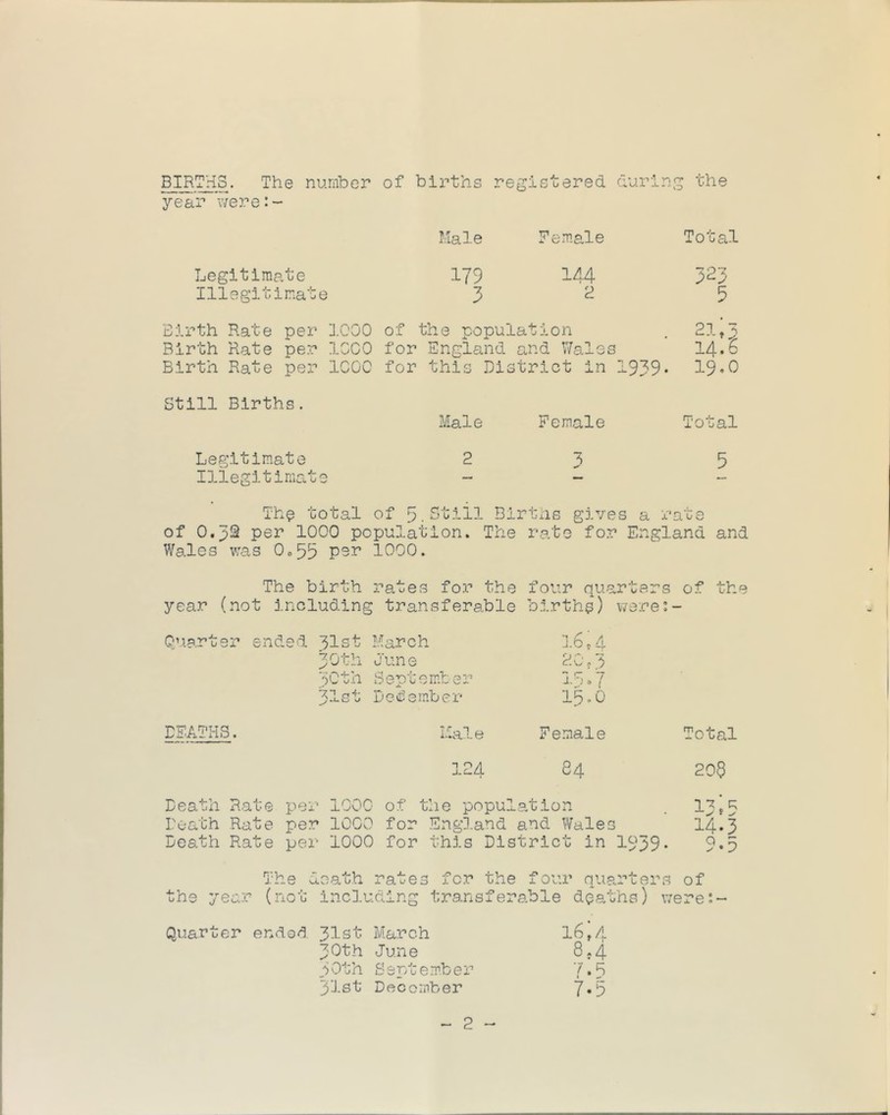 The number of births registered during the year were:- Male Female Total Legitimate 179 1A4 323 Illegitimate 3 5 Birth Rate per 1000 of the population . 21,3 Birth Rate per 1000 for England and Wales 14.C Birth Rate per 1000 for this District in 1939* 19 Still Births. Male Female Total Legitimate 23 5 Illegitimate - - Tho total of 3.Still Bir of 0.3s per 1000 population. The Wales v;as Oo53 1000. tns gives a rate rate for England and The birth rates for the four quarters of the year (not j.ncluding transferable births) v;ere:- Qu.arter end ,ed 31st March 30th O’une 30th September 31ct Defember 16 f 4 20 M5 lSo7 I5X' DEATHS, Male Female Total 124 84 ro 0 •CO Death Rate Death Rate Death Rate per 1000 of the population per 1000 for England and Wales per 1000 for this District in 1939* 13.5 14.3 9.5 The death rates for the foiu’ quai’tsi’a of the year ■ (not incli ;.dlng transfer able deaths) were Quarter ended 31st March 16',/', 30th J un e 8,4 30th September 7-b yist December 7-5 e