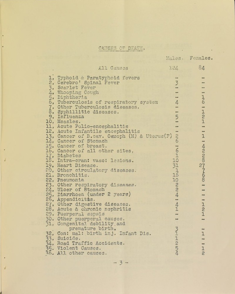 ONUSES 0^ d:?ath. T /r \Ci±eB Foinalee. 1. 2; 3. 4, 11, 12. 13. 14, 19» 20, 21. 22, 23. 24, 26. 29. 30. 31: 32, 33: 34, All Cau.gos 124 Typhoid i: Paratyphoid fevers - Cerebro’ Spinal Fever 3 Scarlet Fever - Whooping Cough - Diphtheria . - Tuberculosis of respiratory system 4 Other Tuberculosis diseases. - Syphillitic diseases. - Influenza 5 Measles. - Acute Polio-encephalitis - Acute Infantile encephalitis - Cancer of B.oav. Oeesoph (M) & Uterus (?) 2 Cancer of Stomach 6 Cancer of breast. - Cancer of all other sites. 6 Diabetes 1 Intra-cran; vascS lesions. 10 Heart Disease. 3I Other circulatory diseases. 1 Bronchitis. iS Pneumonia. 10 Other respiratory diseases. 2 Ulcer of Stomach 2 Diarrhoea (under 2 years) 4 Appendicitis. - Other digestive diseases. 4 Acute & chronic nephritis 1 Puerperal sepsis - Other puerperal causes. - Congenital debility.and premature birth, 3 Con; mal: birth inj. Infant Dis. 1 Suicide. 1 Road Traffic Accidents. 2 Violent Causes. 5 All other causes. 4 1 6 1 2 1 1 4 2 2 8 27 8 1 2 1 1 1 2