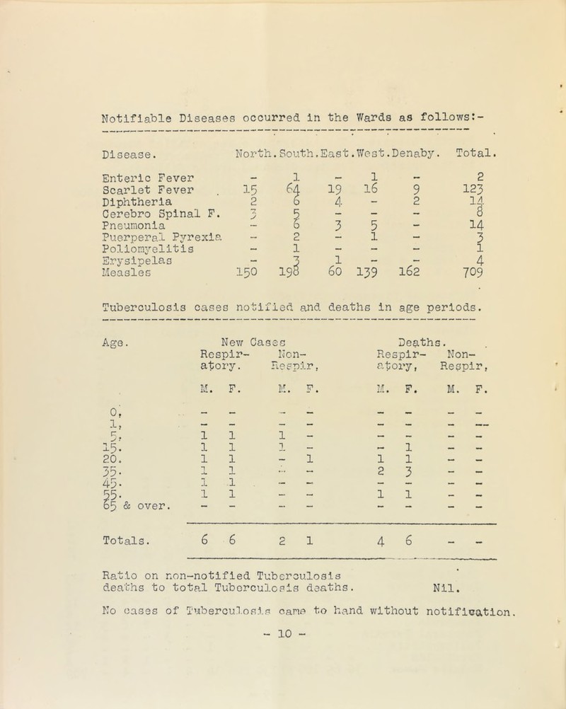 Notifiable Diseases occurred in the Wards as follows:- Disease. North. South .East .West .Denaby. Total Enteric Fever 1 1 2 Scarlet Fever 15 6a 19 16 9 123 Diphtheria 2 6 4 — 2 ^3- Cerebro Spinal F. •7 5 — — 8 Pneumonia 6 3 5 - 14 Puerperal P^^rexia — 2 — 1 — 3 Poliomyelitis 1 — — -- 1 Erysipelas — 3 1 - — 4 Measles 150 198 60 139 162 709 Tuberculosis cases notified and deaths in age periods. Age. Nev/ Respir- Cases Non- Re Deaths spir- Non- atory. Fi.espir. at ory, Respir M. F. M. F. M. F. M. F o! — — ~ — — — — 1, — — — — — — — r 1 1 1 — — — — 1 1 — — 1 — — 20. 1 1 1 1 1 — _ 35- 1 a. 1 •-* * 2 3 — — 45- -L .1 — — 55- 1 1 — 1 1 - — 65 & over. — — - - — — Totals. 66 21 4 ^ Ratio on non-notified Tuberculosis deaths to total Tuberculosis deaths. Nil. No oases of Tubercu.losis cane to hand without notification.