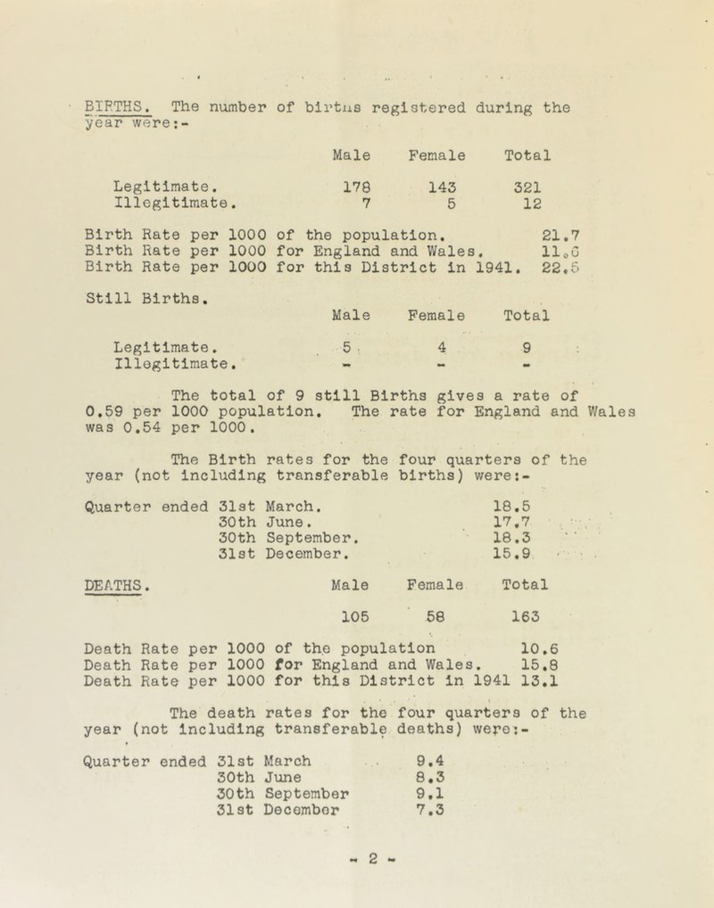 BIRTHS, The number of birtus registered during the year were:- Male Female Total Legitimate. 178 143 321 Illegitimate. 7 5 12 Birth Hate per 1000 of the population. 21 Birth Rate per 1000 for England and Wales . 11 Birth Rate per 1000 for this District in 1941. 22 Still Births. Male Female Total Legitimate. 5 . 4 9 Illegitimate. - - •• The total of 9 still Births gives a rate of 0.59 per 1000 population. The rate for England and Wales was 0.54 per 1000. The Birth rates for the four quarters of the year (not including transferable births) were:- Quarter ended 31st March. 30th June. 30th September. 31st December. • 18.5 17.7 18.3 15.9 DEATHS. Male Female Total 105 58 163 Death Rate Death Rate Death Rate per 1000 of the population per 1000 for England and Wales per 1000 for this District in 10. 15. 1941 13. • . • . / t The death rates for the four quarters of the year (not including transferable deaths) wepe:- Quarter ended 31st March 9.4 30th June 8.3 30th September 9,1 31st December 7.3