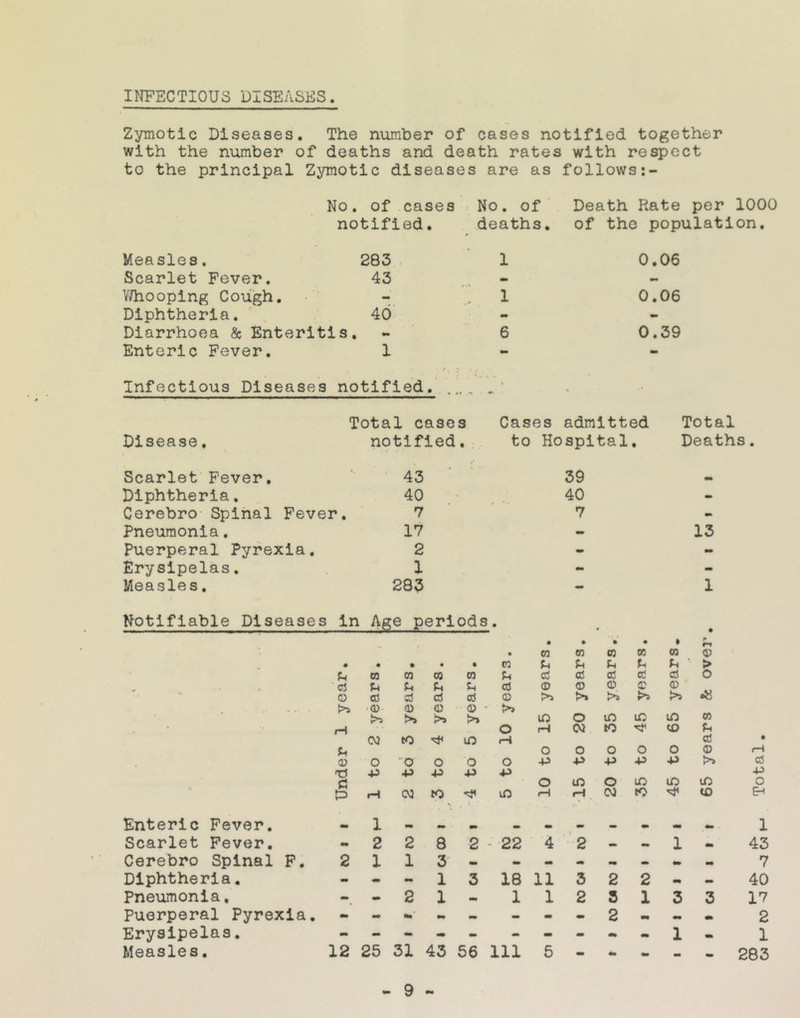 Zymotic Diseases. The number of cases notified together with the number of deaths and death rates with respect to the principal Zymotic diseases are as follows No. of cases No. of Death Rate per 1000 notified. deaths, of the population. Measles. 283 Scarlet Fever. 43 Whooping Cough. Diphtheria. 40 Diarrhoea & Enteritis. Enteric Fever. 1 1 1 6 0.06 0.06 0.39 Infectious Diseases notified. Disease, Total cases notified. Cases admitted Total to Hospital. Deaths Scarlet Fever. 43 Diphtheria. 40 Cerebro Spinal Fever. Pneumonia. 17 Puerperal Pyrexia. 2 Erysipelas. 1 Measles. 283 39 40 7 13 Notifiable Diseases in Age periods Enteric Fever. Scarlet Fever. Cerebro Spinal F. Diphtheria. Pneumonia. Puerperal Pyrexia. Erysipelas. Measles. cd © >5 Pi © TJ G • m U cd © o P 1 2 1 . CO pH cd O P 2 1 - - 2 OQ P< cd © © >» O P . CO G cd © >» oj to ^ m o p 03 tO ^ co U cd © O r-i O P in CO f-i cd © 10 o p o co G cd © >» o p in co G cd © >9 o p 05 G cd © >5 o m in cvj to ^ o p o in CV3 tO 2 3 2 12 25 31 43 56 111 5 - - * rt CO G cd © >9 m co o p m 2 - 1 3 © > o 00 G cd © >> in co 8 2 - 22 4 2 - - 1 - 3 - - 1 3 18 11 3 1 - 112 3 1 - cd P o Eh 1 43 7 40 17 2 1 283