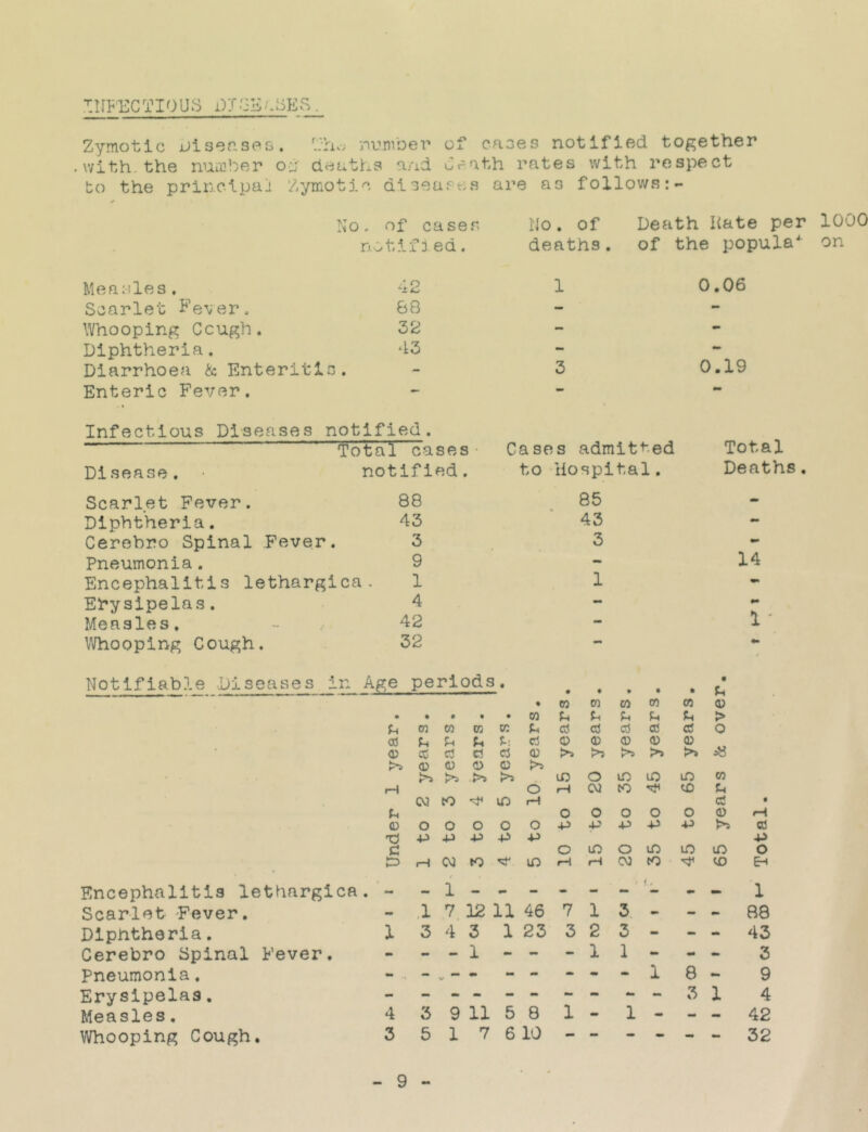 TIIFECTIOUS DJC'E/.^ES. Zymotic jJisQn-SPs. iTumoer Ox cHoes notlfi6d together .with-the number oa deaths and oeath rates with respect to the principai Zymotic diceafcs are as follows:- No, of case.c notify ed. No. of Death Kate per 1000 deaths, of the popula^ on Measles, 42 1 Scarlet Fever. 68 - Whooping Ccugh. 32 - Diphtheria. 43 - Diarrhoea Enteritis. - 3 Enteric Fever. - - 0.06 0.19 Infectious Diseases : notified. Cases admitted to Hospital, Disease. Total cases• notified, Scarlet Fever. 88 85 Diphtheria. 43 43 Cerebro Spinal Fever 3 3 Pneumonia. 9 - Encephalitis lethargica. 1 1 Erysipelas. 4 ~ Measles. 42 — Whooping Cough. 32 - Total Deaths. 14 1 ' Notifiable -Diseases in Age periods Jh CO CO m cc Cfl <D cC c3 d CJ <D <D O O >> >S O xi d Encephalitis lethargies. Scarlet -Fever. Diphtheria. Cerebro Spinal Fever. Pneumonia. Erysipelas. Measles. Whooping Cough. 4 3 w CO lo o o 4J 4J O O 4J 4.5 CO d a o 6 rH O 4J 00 d d o lO o 4J CO d cd O M W U U cd cd 0) 0 >» >> O lO lO cvj CO o ,1 7 12 11 46 343 1 23 3 9 11 5 0 5 1 7 610 7 3 1 2 1 o o +3 4J o LO O lO r-lO>JtO'5f'lO«-< rHCMCO 3 - 3 - 1 - - 1 00 h cd 0 >» lO CO o 4J u 0 > o 00 Sh cd 0 t>5 lO lO ^ CD 8 - - - - - 3 1 1 - 1 - - - cd .p 0 8h 1 88 43 3 9 4 42 32
