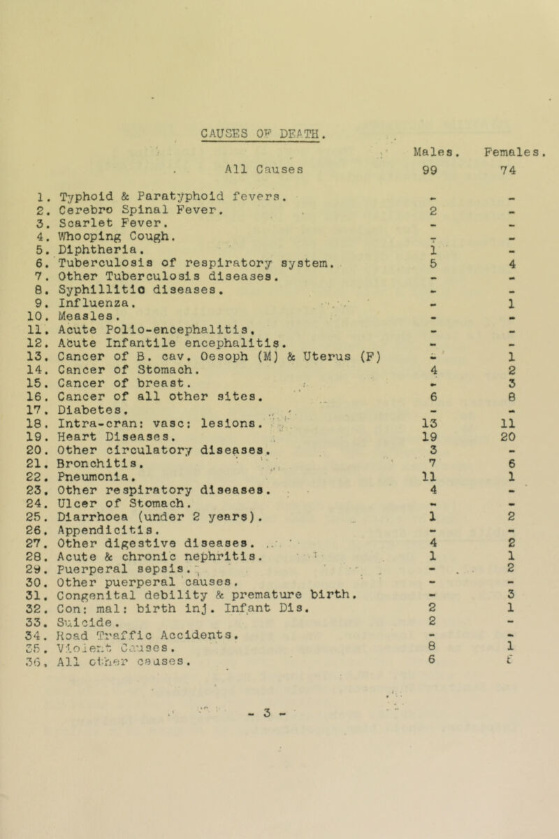 /• • • Males. Females. All Causes 99 74 1. Typhoid & Paratyphoid fevers. 2, Cerebro Spinal Fever. 2 .. 3. Scarlet Fever. 4. VHiooping Cough. — 5. Diphtheria. i ■ 6. Tuberculosis of respiratory system. . 5 4 7. Other Tuberculosis diseases. 8, Syphillitlo diseases. *p .. 9. Influenza. • / 1 10. Measles. 11. Acute Polio-encephalitis, 12. Abute Infantile encephalitis. i. • 13. Cancer of B. cav. Oesoph (M) & Uterus (F) 1 14. Cancer of Stomach. 4 2 15. Cancer of breast. 3 16. Cancer of all other sites. 6 8 17. Diabetes, - - 18. Intra-cran: vase; lesions, 13 11 19. Heart Diseases. 19 20 20. Other circulatory diseases. 3 tm 21. Bronchitis, 7 6 22. Pneumonia, 11 1 23, Other respiratory diseases. 4 - 24. Ulcer of Stomach. «« * 25. Diarrhoea (under 2 years). 1 2 26, Appendicitis. - mm 27. Other digestive diseases. 4 2 28. Acute & chronic nephritis. • 1 1 29. Puerperal sepsis.*; ' . ’ , - 2 30. Other puerperal ‘causes. - - 31. Congenital debility & premature birth. - 3 32. Con: mal; birth inj. Infant Dis. 2 1 33. Suicide. 2 - 34. Hoad Traffic Accidents, •• - 35 , V io i er:t Cau 3e s . 8 1 36, All ol-.her causes. 6 t