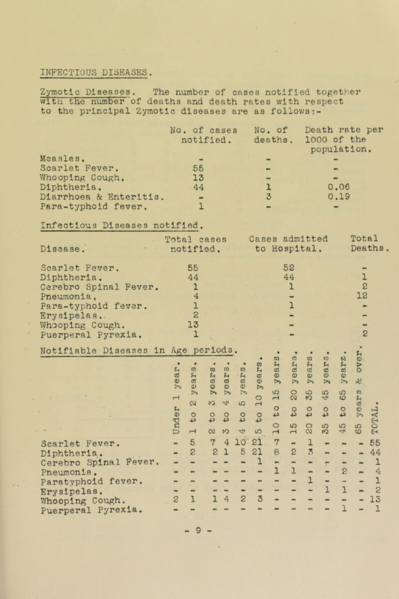 Zymotic Diseases. The number of cases notified together wltii the number 'of deaths and death rates with respect to the principal Zymotic diseases are as follows No. of cases No, of Death rate per notified. deaths, 1000 of the population. Measles, — — - Scarlet Fever. 55 Whooping Cough. 13 - - Diphtheria. 44 1 0.06 Diarrhoea & Enteritis. - 3 0,19 Para-typhoid fever. 1 - - Infectious Diseases notified. • Total cases Disease.’ ’ notified. Cases admitted Total to Hospital, Deaths. Scarlet Fever. 55 Diphtheria, 44 Cerebro Spinal Fever, 1 Pneumonia, 4 Para-typhoid fever. 1 Erysipelas.. 2 V\/hooping Cough. 13 Puerperal Pyrexia. 1 52 44 1 1 1 2 12 2 Notifiable Diseases in Scarlet Fever, Diphtheria, ^ . Cerebro Spinal Fever. Pneumonia. Paratyphoid fever. Erysipelas, Whooping Cough. Puerperal Pyrexia. Age periods • • • • • • • • CO CO 00 CO &) 0 • • • • • 00 f-t u > u CO CO CO CO P-. aJ cd cd cd cd o oS u ' Ph a 0 0 0 0 0 G> cO aJ a cC 0 >> >> >5 >» >> >5 0) O o (D >5 >> lO o lQ lO CO CO fH o fH CO to to Ph to LO fH cd • u o o O o o 0 <D o o o o O 4^ 4J < TJ +5 .p E-i c o lO O lO lO lO O rH CO to «H (H CO to CD E-« .. 5 7 4 id 2i.. 7 - 1 fM 55 - 2 2 1 5 21 8 2 3 — mm .. 44 1 — - — - - 1 1 tm - 2 4 1 1 1 1 - 2 2 1 1 4 2 3 - - - - - - 13 •• 1 1