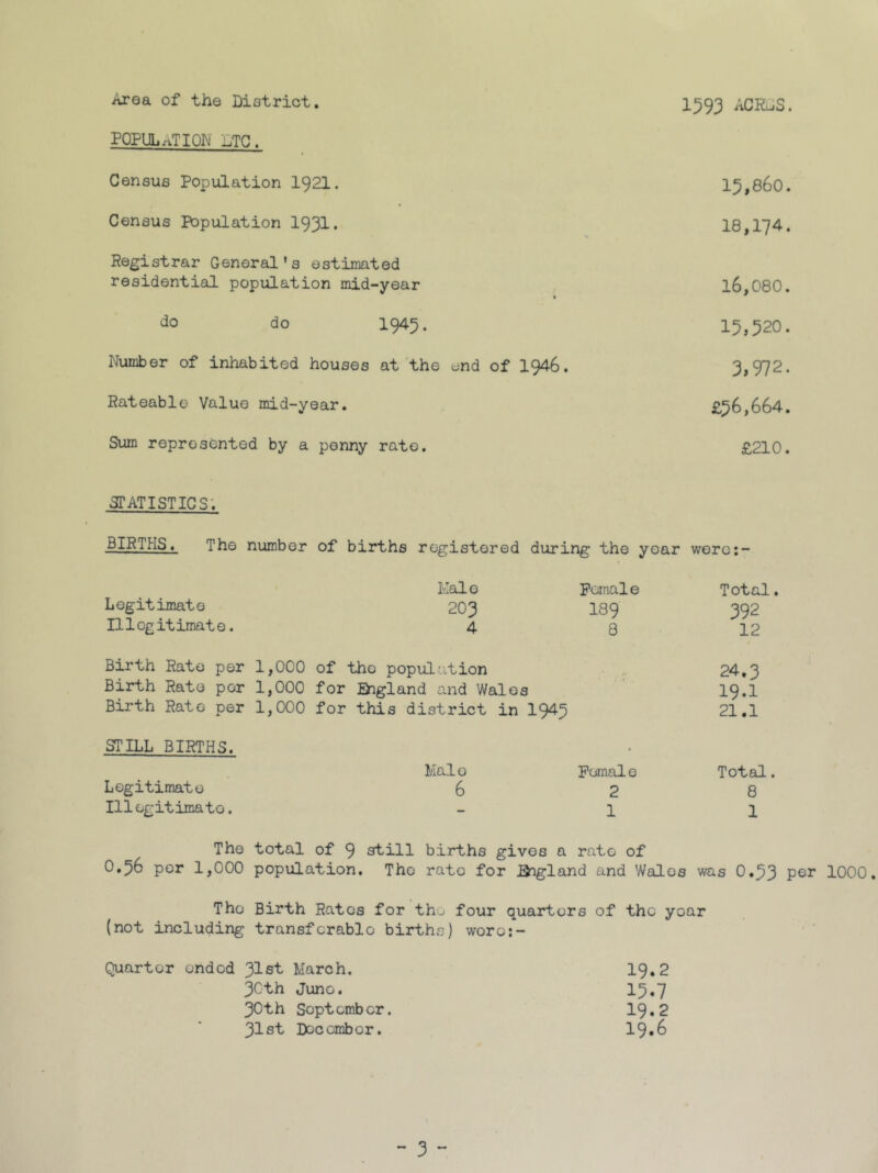 Area of the District. 1393 ACRDS. POPULATION ltc. Census Population 1921. 15,860. Census Population 1931* 18,174. Registrar General’s estimated residential population mid-year 16,080. do do 1945. 15,520. Number of inhabited houses at the end of 1946. 3,972. Rateable Value mid-year. £56,664. Sum represented by a penny rate. £210. STATISTICS. BIRTHS. The number of births registered during the yoar were:- Male Female Total. Legitimate 203 I89 392 Illegitimate. 4 8 12 Birth Rate per 1,000 of tho population 24.3 Birth Rate pGr 1,000 for England and Wales 19.1 Birth Rato per 1,000 for this district in 19^5 21.1 STILL BIRTHS. Malo Fomal e Total. Legitimate 6 2 8 Illegitimate. - 1 1 The total of 9 still births gives a rate of O.56 per 1,000 population. The rate for England and Wales was 0.53 per 1000. The (not including Birth Rates for the four quarters of the yoar transferable births) woro:- Quarter endod 31st March. 19.2 30th Juno. 13.7 30th Soptember. 19.2 31st Doccmbor. 19.6