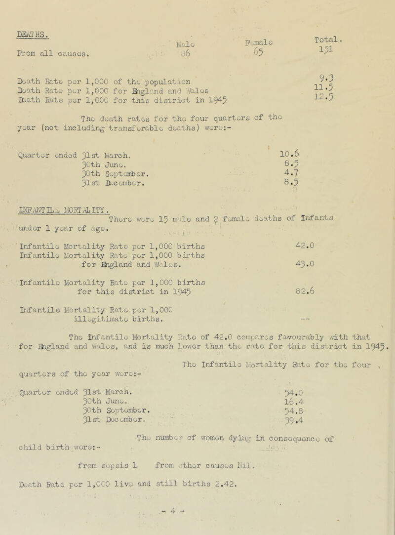 DE4T HS. From all causes. Kale 86 V ,mal e 65 Total. 153- Death Rato por 1,000 of the population Death Rate per 1,000 for England and Wales Death Rato per 1,000 for this district in 19^5 Tho death rates for the four quarters of the year (not including transferable deaths) were;- Quarter ended 31st March. ' 10.6 30th Juno. 8*5 30th September. 4,7 31st December. 8.5 IRFiNTIi.e MORTALITY. There were 15 male and 2 female deaths of Infants under 1 year of ago. - s.~ ». .1, Infantile Mortality Rato per 1,000 births 42.0 Infantile Mortality Rate per 1,000 births for England and Wales. 43.0 Infantile Mortality Rate per 1,000 births for this district in 1945 82.6 Infantile Mortality Rato por 1,000 illegitimate births. \ The Infantilo Mortality Rato of 42.0 compares favourably with that for England and Wales, and is much lower than the rate for this district in 1945* Tho Infantilo Mortality Rate for tho four , quarters of the year wero:- Quarter ended 31st March. 54.0 30th June. 16.4 30th September. 54.8 31st December. 39.4 The number of women dying in consequence of child birth wore:- ‘ . from sepsis 1 from other causes Mil. Death Rato per 1,000 live and still births 2.42.