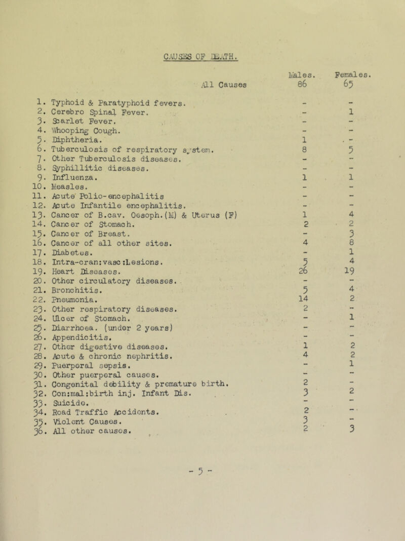 CAUSES OP DEATH. Males. Females. .All Causes 86 63 1. Typhoid & Paratyphoid fevers. — — 2. Cerebro Spinal Fever. - 1 3* Scarlet Fever. - - 4. 7/hooping Cough. - - 5• Diphtheria. 1 . - 6. Tuberculosis of respiratory system. 8 5 7« Other Tuberculosis diseases. - — 8. Syphillitic diseases. - - 9. Influenza. 1 1 10. Measles. - - 11. Acute Polio-encephalitis - — 12. Acute Infantile encephalitis. - — 13. Cancer of B.cav. Oesoph.(M) & Uterus (F) 1 4 14. Cancer of Stomach. 2 2 13. Cancer of Breast. - 3 l6. Cancer of all other sites. 4 8 17. Diabetes. - 1 18. Intra-cran:vase:Lesions. 5 4 19. Heart Diseases. 26 19 20. Other circulatory diseases. - — 21. Bronchitis. 5 4 22. Pneumonia. 14 2 23. Other respiratory diseases. 2 - 24. ULcer of Stomach. — 1 25. Diarrhoea, (under 2 years) - — 26. Appendicitis. — — 27. Other digestive diseases. 1 2 28. Acute & chronic nephritis. 4 2 29. Puerperal sepsis. — 1 30. Other puerperal causes. — mm 31. Congenital debility & premature birth. 2 32. Conrmaljbirth inj. Infant Dis. 3 2 33* Suicide. — *n 34. Road Traffic Accidents. 2 — “ • 33. Violent Causes. 3 36. All other causes. 2 3