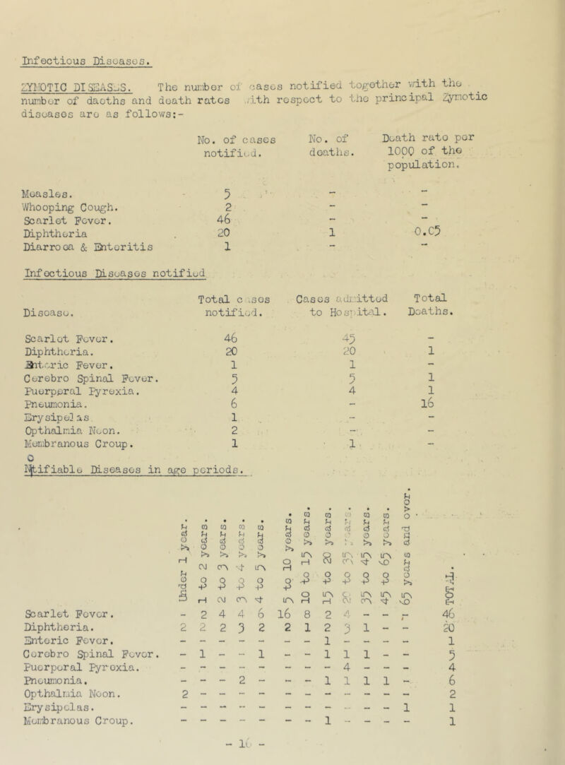 Infectious Diseases. ZYMOTIC DISEASES. The number of oases notified together with the number of daoths and death rates ;ith respect to the principal Zymotic diseases are as follows No. of cases notified. No. of Death rato per deaths. 100Q of the population. Measles. 5 — •— Whooping Cough. 2 — — Scarlet Fever. 46 — Diphtheria 20 1 o.c5 Diarroea & Enteritis 1 Infoctious Diseases notified Total c .30s Cases admitted Total Disease. notified. to Hospital. Deaths Scarlet Fever. 46 45 — Diphtheria. 20 20 1 JSrtcric Fever. 1 1 — Cerebro Spinal Fever. 5 5 1 Puerperal Pyrexia. 4 4 1 Pneumonia. 6 - l6 Erysipe] as l ~ - Opthalmia Neon. 2 —• - Membranous Croup. 1 ' 1 - 0 Notifiable Diseases in ago periods. - • V Scarlet Fever. Diphtheria. Enteric Fever. Cerobro Spinal Fever. Puerperal Pyrexia. Pneumonia. Opthalmia Neon. Erysipelas. Membranous Croup. o • • • • • > • CO CO w CO CO o • • • • • co u e r-i e ra CO CO CO H d d d 3 cl T) cS h (H 3 o o 0 o <3 O (.5 d d 3 o >> !>* •- >*, d 0 o o © >> >s >i >> IT'S O ITN LTN LO\ to H o H t\J Cr\ vt vD h C\J '-t ir\ rH d O o o o O o o o o Q o o P P p p P >1 p p P P p ft o uA c > iTN ir\ IT\ OJ H C\J <r> d itn H 1—1 cv vP - 2 4 4- 6 16 8 2 4 - - 4 2 2 2 3 2 2 1 2 *1 3 1 — — 1 — 1 — l 1 l 1 mm — 4 — - — 2 — — 1 1 1 1 — 2 i fH O 46 20 1 5 4 6 2 1 1