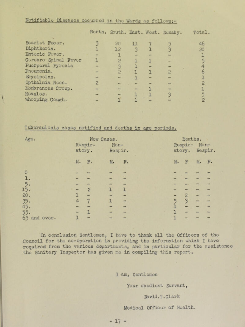 Notifiable Diseasos occurred in tho Wards as follows:- North, South. East. West. Donaby. Total. Scarlet Fee or. Diphtheria. Enteric Fever. Cerobro Spinal Fever Puerperal Pyrexia Pneumonia. ISrysipolas. Opthalmia Neon. Membranous Croup. Measles. Whooping Cough. 3 l l 2 20 11 7 12 3 1 1 2 11 3 1 2 11 1 1 1 1 11- 3 3 2 3 Tuberculosis cases notified and deaths in ago periods. Age. 0 1. 5- 15. 20. 35- 45- 55- 65 and over. Now Cases. Respir- Non- atory. Respir. M. F. M. F. 2 1 4 7 1 1 - 1 1 1 Deaths. Respir- Non- atory. Respir. M. F M. F. 2 5 3 ~ - 1 - - - 1 - - - 1 - - - In conclusion Gontlemon, I have to thank all tho Officers of tho Council for tho co-operation in providing tho information which I have required from tho various departments, and in particular for tho assistance tho Sanitary Inspector has given mo in compiling this report. I am, Gontlomon Your obedient Servant, Da vid.T.Clark Medical Officur of Health.