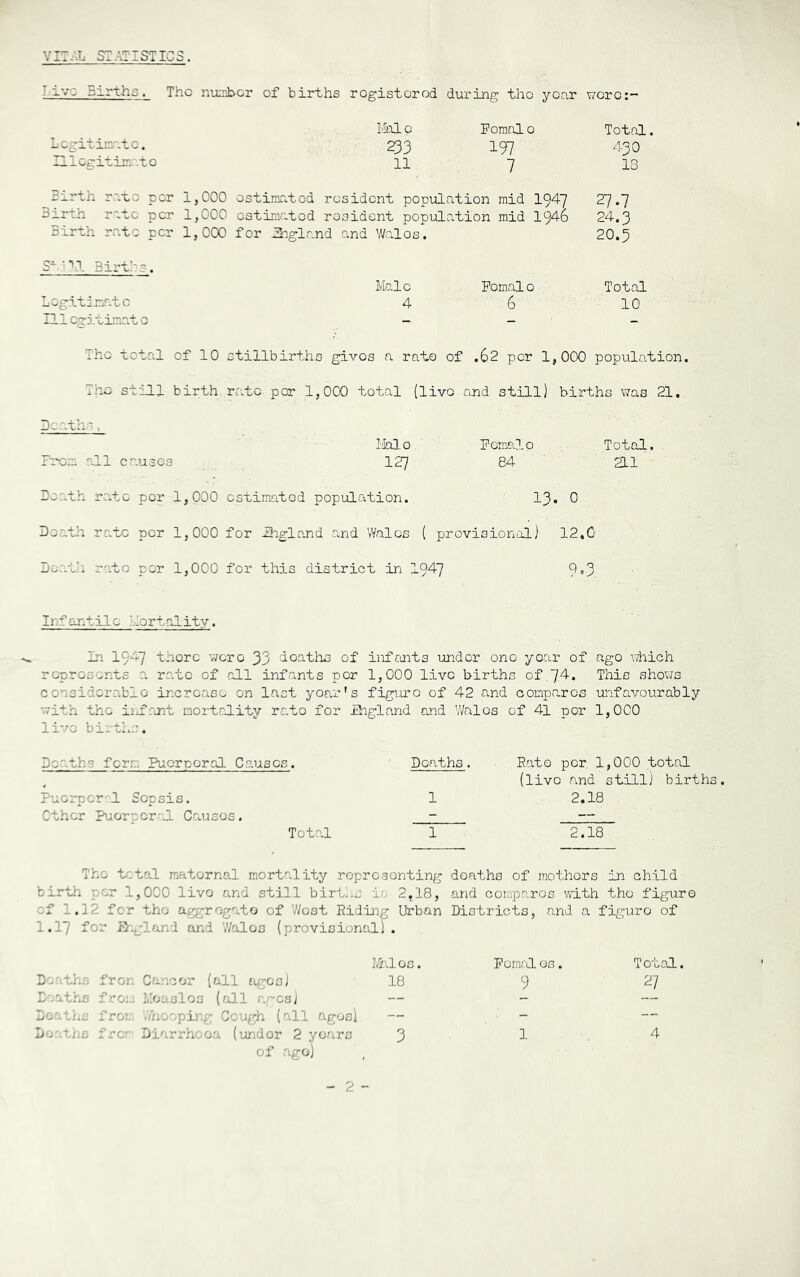 Vi:..L STATISTICS. J-ivc Births. The number of births rogistcrod during tho year woro:- Mai c Fomalo Total Legitimate. 233 197 430 Illegitimate 11 7 18 Birth rato per 1,000 estimated resident population mid 1947 27.7 Birth rate per 1,000 estimated resident population mid 1946 24.3 Birth rate per 1,000 for England and Walos. 20.5 7 irtls. Male Fomal 0 Total Legitimate 4 6' 10 Illegitimate - - - Thc total of 10 stillbirths gives a rato of .62 per 1,000 population. The still birth rate per 1,000 total (live and still) births was 21. Deaths; Male. Female Total. , From all causes 127 84 2L1 Death rate per 1,000 estimated population. 13. 0 Death rate per 1,000 for Hhgland and Wales ( provisional) 12,0 Death rato per 1,000 for this district in 1947 9°3 Infantile Mortality. In 1947 thorc wero 33 deaths of infants under ono year of ago which represents a rato of all infants por 1,000 live births of .7.4, This shows considerable increase on last yoar’s figure of 42 and compares unfavourably with tho infant mortality rato for livo births. England and Wales of 41 por 1,000 Deaths form Pucrporal Causes. Doaths. Rate per 1,000 total (live and still) births. Puorpcral Sopsis. 1 .2.18 Other Puorpcral Causos. - — Total 1 2.18 The total matornal mortality roprosonting deaths of mothers in child birth per 1,000 livo and still births i?. 2.18, and compares with the figure of 1.12 for tho aggregate of V/ost Riding Urban Districts, and a figuro of 1.17 for England and Walos (provisional) . Deaths Deaths Do&'bh# fron Cancer (all agos) from Moaslos (all ages) from 7/hooping Cough (all agos) of ago) Males. 18 Femal es. 9 - 2 - Total. 5_7