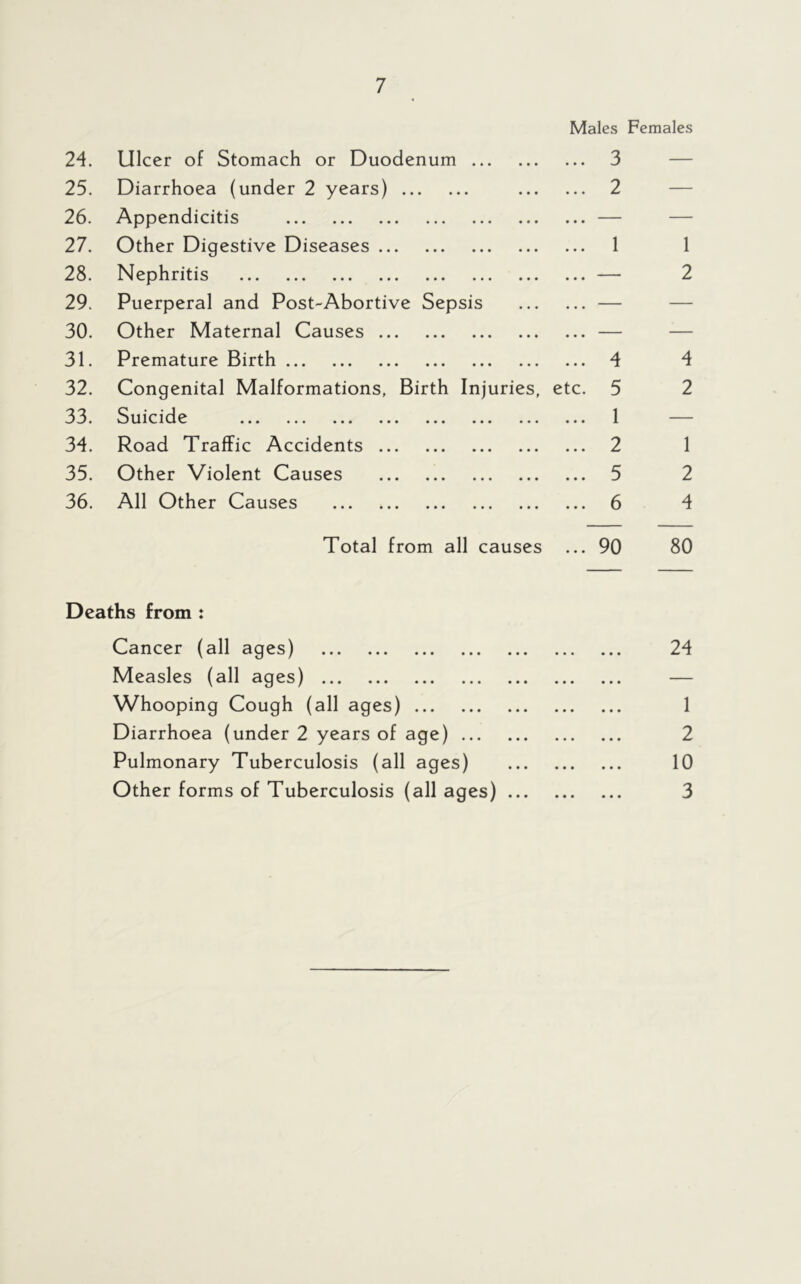 Males Females 24. Ulcer of Stomach or Duodenum 3 — 25. Diarrhoea (under 2 years) 2 — 26. Appendicitis — — 27. Other Digestive Diseases 1 1 28. Nephritis — 2 29. Puerperal and Post-Abortive Sepsis — — 30. Other Maternal Causes — — 31. Premature Birth 4 4 32. Congenital Malformations, Birth Injuries, etc. 5 2 33. Suicide 1 — 34. Road Traffic Accidents 2 1 35. Other Violent Causes 5 2 36. All Other Causes 6 4 Total from all causes ... 90 80 Deaths from : Cancer (all ages) 24 Measles (all ages) — Whooping Cough (all ages) 1 Diarrhoea (under 2 years of age) 2 Pulmonary Tuberculosis (all ages) 10 Other forms of Tuberculosis (all ages) 3