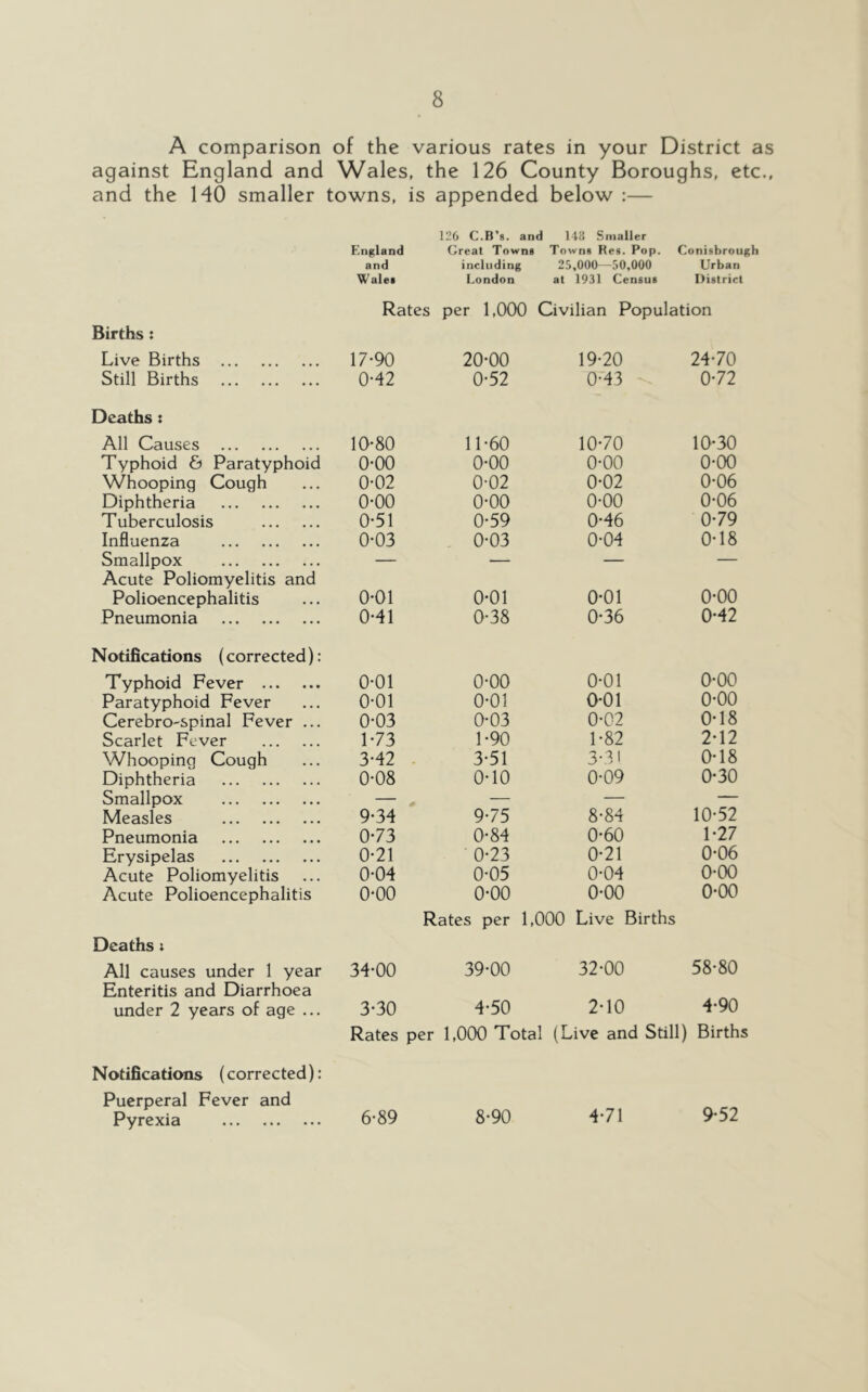 A comparison of the various rates in your District as against England and Wales, the 126 County Boroughs, etc., and the HO smaller towns, is appended below :— England 126 C.B’s. and Great Towns 148 Smaller Towns Hes. Pop. Conisbrough and including 25,000—50,000 Urban Walei London at 1931 Census District Rates per 1,000 Civilian Population Births : Live Births 17-90 20-00 19-20 24-70 Still Births 0-42 0-52 0-43 0-72 Deaths: All Causes 10-80 11-60 10-70 10-30 Typhoid 6 Paratyphoid 0-00 0-00 0-00 0-00 Whooping Cough 0-02 0-02 0-02 0-06 Diphtheria 0-00 0-00 0-00 0-06 Tuberculosis 0-51 0-59 0-46 0-79 Influenza 0-03 0-03 0-04 0-18 Smallpox — — — — Acute Poliomyelitis and Polioencephalitis 0-01 0-01 0-01 0-00 Pneumonia 0-41 0-38 0-36 0-42 N otifications (corrected): Typhoid Fever 0-01 0-00 0-01 0-00 Paratyphoid Fever 0-01 0-01 0-01 0-00 CerebrO'Spinal Fever ... 0-03 0-03 0-02 0-18 Scarlet Fever 1-73 1-90 1-82 2-12 Whooping Cough 3-42 3-51 3-31 0-18 Diphtheria 0-08 0-10 0-09 0-30 Smallpox — — — — Measles 9-34 9-75 8-84 10-52 Pneumonia 0-73 0-84 0-60 1-27 Erysipelas 0-21 0-23 0-21 0-06 Acute Poliomyelitis 0-04 0-05 0-04 0-00 Acute Polioencephalitis 0-00 0-00 0-00 0-00 Rates per 1,000 Live Births Deaths i All causes under 1 year 34-00 39-00 32-00 58-80 Enteritis and Diarrhoea under 2 years of age ... 3-30 4-50 2-10 4-90 Rates per 1,000 Total (Live and Still) Births Notifications (corrected): Puerperal Fever and Pyrexia 6-89 8-90 4-71 9-52