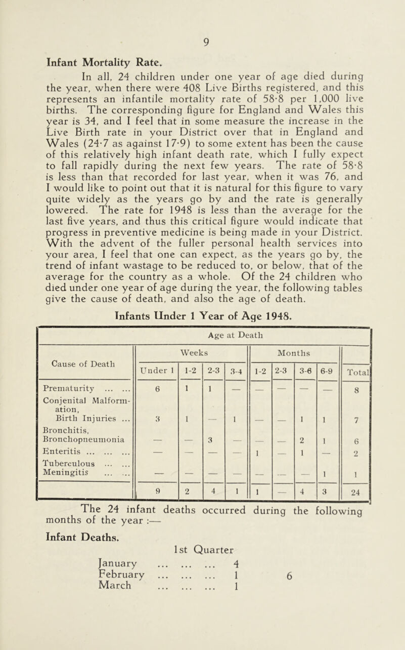 Infant Mortality Rate» In all, 24 children under one year of age died during the year, when there were 408 Live Births registered, and this represents an infantile mortality rate of 58*8 per 1,000 live births. The corresponding figure for England and Wales this year is 34, and I feel that in some measure the increase in the Live Birth rate in your District over that in England and Wales (24*7 as against 17-9) to some extent has been the cause of this relatively high infant death rate, which I fully expect to fall rapidly during the next few years. The rate of 58-8 is less than that recorded for last year, when it was 76, and I would like to point out that it is natural for this figure to vary quite widely as the years go by and the rate is generally lowered. The rate for 1948 is less than the average for the last five years, and thus this critical figure would indicate that progress in preventive medicine is being made in your District. With the advent of the fuller personal health services into your area, I feel that one can expect, as the years go by, the trend of infant wastage to be reduced to, or below, that of the average for the country as a whole. Of the 24 children who died under one year of age during the year, the following tables give the cause of death, and also the age of death. Infants Under 1 Year of Age 1948. Age at Death Cause of Death Weeks Months Under 1 1-2 2-3 3-4 1-2 2-3 3-6 6-9 Total Prematurity Conjenital Malform- 6 1 1 — — — — — 8 ation, Birth Injuries ... S 1 I 1 1 7 Bronchitis, Bronchopneumonia - - ■ 3 2 1 6 Enteritis — — — — 1 1 — 2 Tuberculous Meningitis — — — — — — — 1 1 1 « 2 4 1 1 — 4 3 24 The 24 infant deaths occurred during the following months of the year :— Infant Deaths. 1st Quarter January February March 4 1 1 6