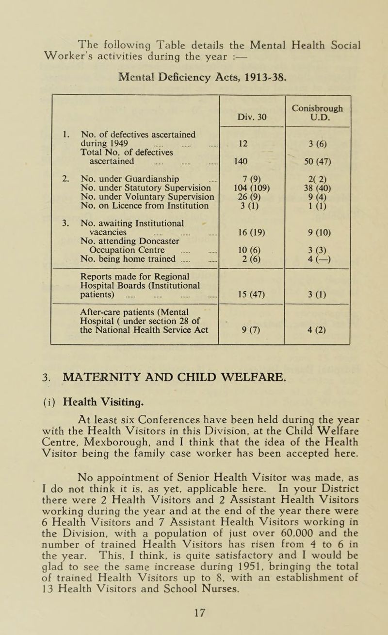 The following Table details the Mental Health Social Worker’s activities during the year :— Mental Deficiency Acts, 1913-38» Conisbrough Div. 30 U.D. 1. No. of defectives ascertained during 1949 Total No. of defectives 12 3(6) ascertained 140 50 (47) 2. No. under Guardianship 7(9) 2( 2) No. under Statutory Supervision 104 (109) 38 (40) No. under Voluntary Supervision 26 (9) 9(4) No. on Licence from Institution 3(1) 1 (1) 3. No. awaiting Institutional vacancies 16 (19) 9(10) No. attending Doncaster Occupation Centre 10 (6) 3(3) No. being home trained 2(6) 4(-) Reports made for Regional Hospital Boards (Institutional patients) 15 (47) 3(1) After-care patients (Mental Hospital ( under section 28 of the National Health Service Act 9(7) 4(2) 3. MATERNITY AND CHILD WELFARE. (i) Health Visiting. At least six Conferences have been held during the year with the Health Visitors in this Division, at the Child Welfare Centre, Mexborough, and I think that the idea of the Health Visitor being the family case worker has been accepted here. No appointment of Senior Health Visitor was made, as I do not think it is, as yet, applicable here. In your District there were 2 Health Visitors and 2 Assistant Health Visitors working during the year and at the end of the year there were 6 Health Visitors and 7 Assistant Health Visitors working in the Division, with a population of just over 60,000 and the number of trained Health Visitors has risen from 4 to 6 in the year. This, I think, is quite satisfactory and I would be glad to see the same increase during 1951, bringing the total of trained Health Visitors up to 8, with an establishment of 13 Health Visitors and School Nurses.
