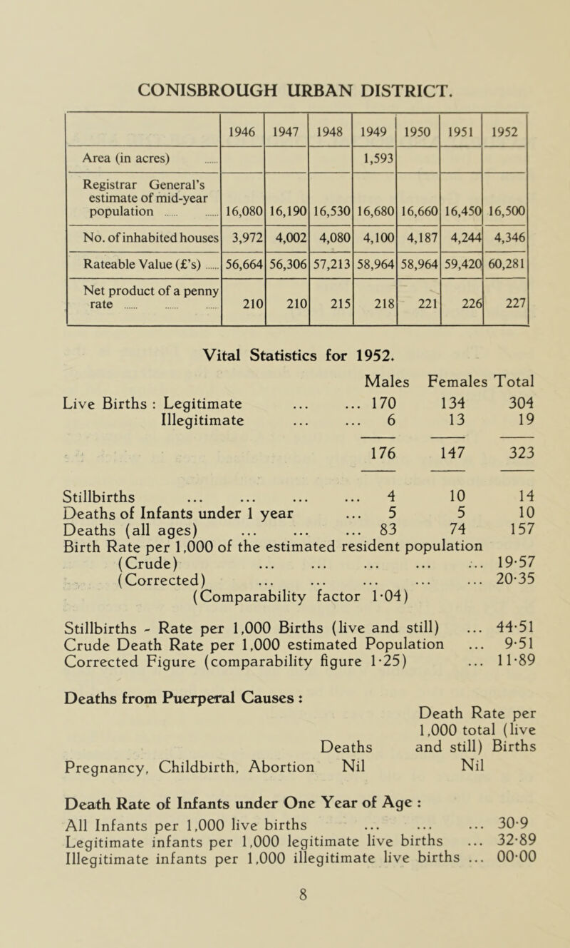 1946 1947 1948 1949 1950 1951 1952 Area (in acres) 1,593 Registrar General’s estimate of mid-year population 16,080 16,190 16,530 16,680 16,660 16,450 16,500 No. of inhabited houses 3,972 4,002 4,080 4,100 4,187 4,244 4,346 Rateable Value (£’s) 56,664 56,306 57,213 58,964 58,964 59,420 60,281 Net product of a penny rate 210 210 215 218 221 226 227 Vital Statistics for 1952. Live Births : Legitimate Illegitimate Males Females Total 170 134 304 6 13 19 176 147 323 4 10 14 5 5 10 83 74 157 Stillbirths Deaths of Infants under 1 year Deaths (all ages) Birth Rate per 1,000 of the estimated resident population (Llrude) ••• ••• ••• ' , (Corrected) (Comparability factor 1*04) Stillbirths - Rate per 1,000 Births (live and still) Crude Death Rate per 1,000 estimated Population Corrected Figure (comparability figure 1-25) 19- 57 20- 35 44-51 9-51 11-89 Deaths from Puerperal Causes : Death Rate per 1,000 total (live Deaths and still) Births Pregnancy, Childbirth, Abortion Nil Nil Death Rate of Infants under One Year of Age : All Infants per 1,000 live births ... ... ... 30-9 Legitimate infants per 1,000 legitimate live births ... 32-89 Illegitimate infants per 1,000 illegitimate live births ... 00-00