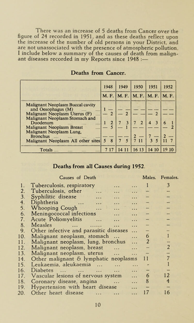 There was an increase of 5 deaths from Cancer over the figure of 24 recorded in 1951, and as these deaths reflect upon the increase of the number of old persons in your District, and are not unassociated with the presence of atmospheric pollution, I include below a summary of the causes of death from malign- ant diseases recorded in my Reports since 1948 :— Deaths from Cancer. 1948 1949 1950 1951 1952 M. F. M. F. M.F. M.F. M. F. Malignant Neoplasm Buccal cavity and Oesophagus (M) 1 Malignant Neoplasm Uterus (F) Malignant Neoplasm Stomach and — 2 — 2 — — — 2 — — Duodenum 1 2 7 3 7 2 4 3 6 1 Malignant Neoplasm Breast Malignant Neoplasm Lung, — 5 — 1 — — 2 Bronchus — — 2 — 7 — 2 — Malignant Neoplasm All other sites 5 8 7 5 7 11 3 5 11 7 Totals 7 17 14 11 16 13 14 10 19 10 Deaths from all Causes during 1952. 1. Causes of Death Tuberculosis, respiratory Males. 1 Females. 3 2. Tuberculosis, other — — 3. Syphilitic disease — — 4. Diphtheria — — 5. Whooping Cough — — 6. Meningococcal infections — — 7. Acute Poliomyelitis — — 8. Measles ... — — 9. Other infective and parasitic diseases ... — — 10. Malignant neoplasm, stomach ... 6 1 11. Malignant neoplasm, lung, bronchus 2 — 12. Malignant neoplasm, breast — 2 13. Malignant neoplasm, uterus — — 14. Other malignant 6 lymphatic neoplasms 11 7 15. Leukaemia, aleukaemia - 1 16. Diabetes — — 17. Vascular lesions of nervous system 6 12 18. Coronary disease, angina 8 4 19. Hypertension with heart disease — — 20. Other heart disease 17 16