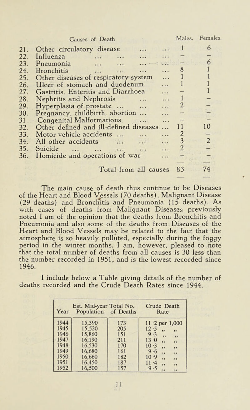 Causes of Death Males. Females. 21. Other circulatory disease 1 6 22. Influenza — — 23. Pneumonia — 6 24. Bronchitis 8 1 25. Other diseases of respiratory system 1 1 26. Ulcer of stomach and duodenum 1 1 27. Gastritis, Enteritis and Diarrhoea — 1 28. Nephritis and Nephrosis 1 — 29. Hyperplasia of prostate ... 2 — 30. Pregnancy, childbirth, abortion ... — — 31 Congenital Malformations — — 32. Other defined and ill-defined diseases ... 11 10 33. Motor vehicle accidents ... 2 — 34. All other accidents 3 2 35. Suicide 2 — 36. Homicide and operations of war — — Total from all causes 83 74 The main cause of death thus continue to be Diseases of the Heart and Blood Vessels (70 deaths), Malignant Disease (29 deaths) and Bronchitis and Pneumonia (15 deaths). As with cases of deaths from Malignant Diseases previously noted I am of the opinion that the deaths from Bronchitis and Pneumonia and also some of the deaths from Diseases of the Heart and Blood Vessels may be related to the fact that the atmosphere is so heavily polluted, especially during the foggy period in the winter months. I am, however, pleased to note that the total number of deaths from all causes is 30 less than the number recorded in 1951„ and is the lowest recorded since 1946. I include below a Table giving details of the number of deaths recorded and the Crude Death Rates since 1944. Year Est. Mid-year Total No. Population of Deaths Crude Death Rate 1944 15,390 173 11 -2 per 1,000 1945 15,520 205 12-5 „ „ 1946 15,860 151 9 *3 „ „ 1947 16,190 211 13 0 „ „ 1948 16,530 170 10-3 „ „ 1949 16,680 161 9 -6 „ „ 1950 16,660 182 10-9 „ „ 1951 16,450 187 11-4 „ „