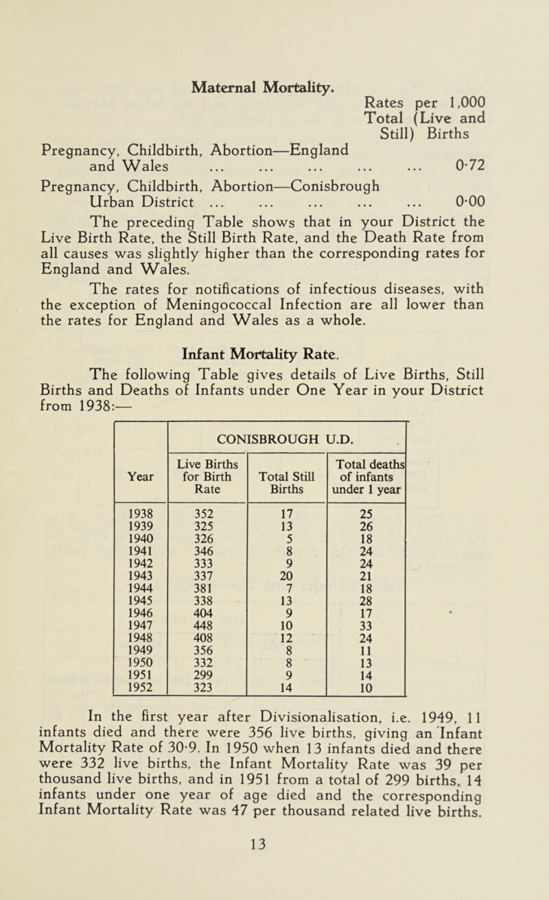 Maternal Mortality* Rates per 1,000 Total (Live and Still) Births Pregnancy, Childbirth, Abortion—England and Wales ... ... ... ... ... 0*72 Pregnancy, Childbirth, Abortion—Conisbrough Urban District ... ... ... ... ... 0*00 The preceding Table shows that in your District the Live Birth Rate, the Still Birth Rate, and the Death Rate from all causes was slightly higher than the corresponding rates for England and Wales. The rates for notifications of infectious diseases, with the exception of Meningococcal Infection are all lower than the rates for England and Wales as a whole. Infant Mortality Rate. The following Table gives details of Live Births, Still Births and Deaths of Infants under One Year in your District from 1938:— Year CONISBROUGH U.D. Live Births for Birth Rate Total Still Births Total deaths of infants under 1 year 1938 352 17 25 1939 325 13 26 1940 326 5 18 1941 346 8 24 1942 333 9 24 1943 337 20 21 1944 381 7 18 1945 338 13 28 1946 404 9 17 1947 448 10 33 1948 408 12 24 1949 356 8 11 1950 332 8 13 1951 299 9 14 1952 323 14 10 In the first year after Divisionalisation, i.e. 1949, 11 infants died and there were 356 live births, giving an 'Infant Mortality Rate of 30-9. In 1950 when 13 infants died and there were 332 live births, the Infant Mortality Rate was 39 per thousand live births, and in 1951 from a total of 299 births, 14 infants under one year of age died and the corresponding Infant Mortality Rate was 47 per thousand related live births.