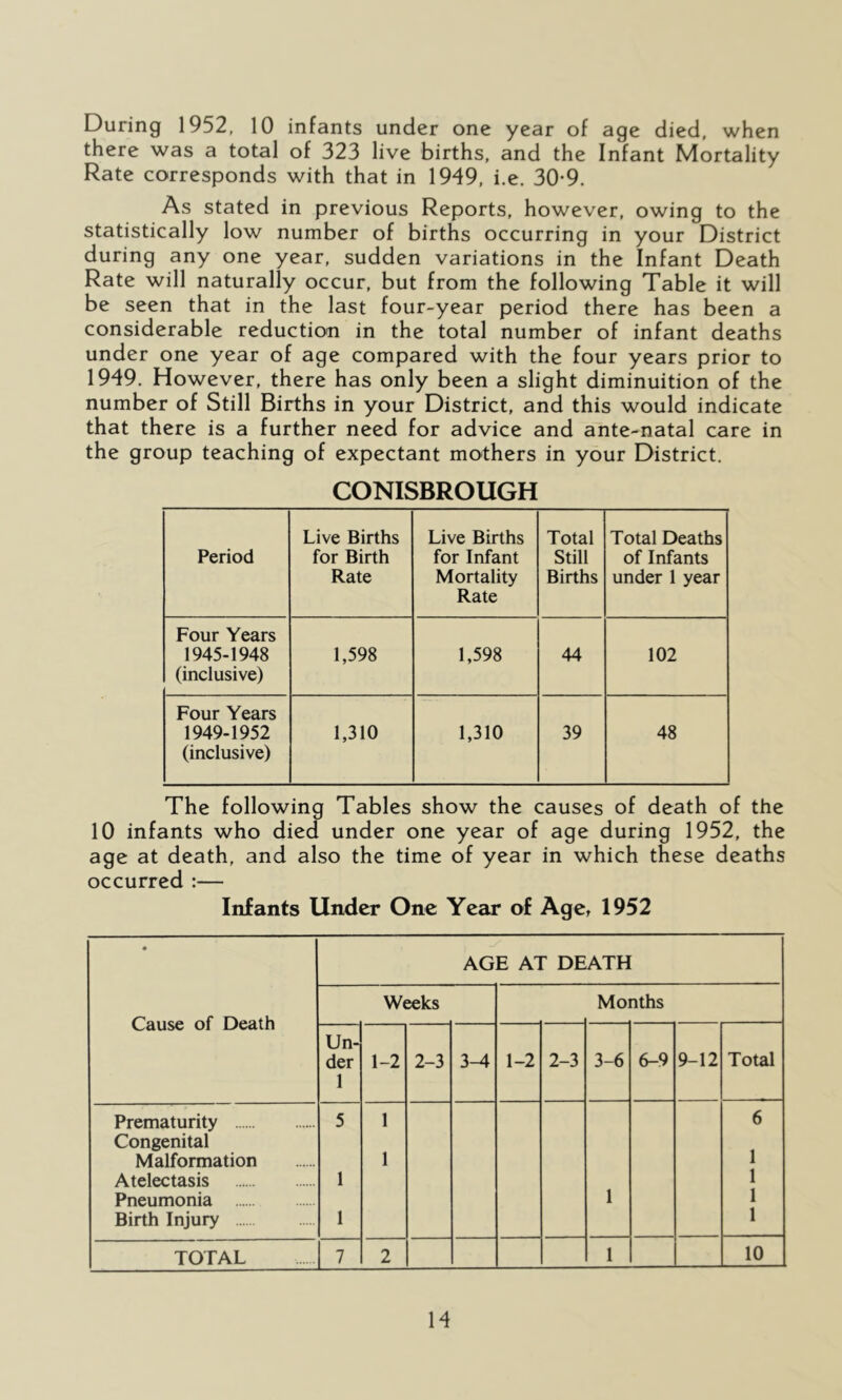 During 1952, 10 infants under one year of age died, when there was a total of 323 live births, and the Infant Mortality Rate corresponds with that in 1949, i.e, 30-9. As stated in previous Reports, however, owing to the statistically low number of births occurring in your District during any one year, sudden variations in the Infant Death Rate will naturally occur, but from the following Table it will be seen that in the last four-year period there has been a considerable reduction in the total number of infant deaths under one year of age compared with the four years prior to 1949. However, there has only been a slight diminuition of the number of Still Births in your District, and this would indicate that there is a further need for advice and ante-natal care in the group teaching of expectant mothers in your District. CONISBROUGH Period Live Births for Birth Rate Live Births for Infant Mortality Rate Total Still Births Total Deaths of Infants under 1 year Four Years 1945-1948 (inclusive) 1,598 1,598 44 102 Four Years 1949-1952 (inclusive) 1,310 1,310 39 48 The following Tables show the causes of death of the 10 infants who died under one year of age during 1952, the age at death, and also the time of year in which these deaths occurred :— Infants Under One Year of Age, 1952 • Cause of Death AGE AT DEATH Weeks Months Un- der 1 1-2 2-3 3-4 1-2 2-3 3-6 6-9 9-12 Total Prematurity 5 1 6 Congenital Malformation 1 1 Atelectasis 1 1 Pneumonia 1 1 Birth Injury 1 1 TOTAL 7 2 1 10
