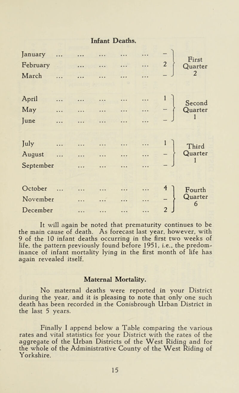 Infant Deaths* January February March First Quarter 2 April May June July August September Second Quarter 1 Third ^ Quarter 1 October November December Fourth Quarter 6 It will again be noted that prematurity continues to be the main cause of death. As forecast last year, however, with 9 of the 10 infant deaths occurring in the first two weeks of life, the pattern previously found before 1951, i.e.„ the predom- inance of infant mortality lying in the first month of life has again revealed itself. Maternal Mortality, No maternal deaths were reported in your District during the year, and it is pleasing to note that only one such death has been recorded in the Conisbrough Urban District in the last 5 years. Finally I append below a Table comparing the various rates and vital statistics for your District with the rates of the aggregate of the Urban Districts of the West Riding and for the whole of the Administrative County of the West Riding of Yorkshire.