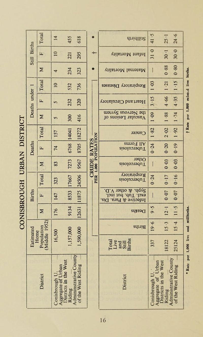 CONISBROUGH URBAN DISTRICT 1 Still Births 1 Total 14 455 618 Uh 10 221 295 1 4 234 323 Deaths under 1 1 Total 10 532 736 Pn 5 232 320 5 300 416 Deaths Total 157 14041 18272 Uh 74 6768 8705 83 7273 9567 Births Total 323 17667 24506 147 8533 11875 176 9134 12631 Estimated Home Population (Middle 1952) 16,500 1.157.000 1.590.000 District Conisbrough U. Aggregate of Urban Districts in the West Riding Admininstrative County of the West Riding * — NO MUiqilOS •T) Tj- rsj ts O — O Xji]Byoj\ JUBJUI o o m oo o /CjiTBjJOW TBUJ9JBIM 1 op op O O m ^ yr\ S3SB3SIQ Xj01BJldS9>J o <N — NO in Xjoj^TnoJTD pun jjnaH NO fp m tT rf uiajsXs snoAJ9js[ a\ OO Tf JO suoisaq jn]nosnA o 00 (N fS CNl J93un3 Op p p fS — suijoj nv ■rt O ON sisojnDjaqn T, fS fS -p O o o ■laqiO ro m sisojoojsqn T. 1 p p o o iOojmidsa'a NO sisoTnDJsqnj (N O o o ■Q'A jsqjo V ‘qdXs •puT tnq 'qnx 'pxa 1 p p •SIQ 'njnd ip 3AIJD9JUI o o w-i — in sqjnaa O fN m sqwia OV in in 9? T3 ~ C-.3 ti r- m fS Tf ts <N ^ J cs c/3 • - CO OO m — (S S ^ c 9 c • D (u .y D -C <o'^ C4-H w > Bn U4 c/5 5 JS bO 3 O Im °.s X> Sf'C c c 0 *S 4) r! .3 r o U< < * Rate per 1,000 live and stillbirths. f Rate per 1,000 related live
