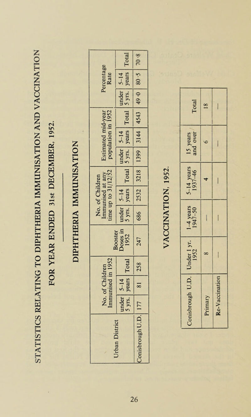 STATISTICS RELATING TO DIPHTHERIA IMMUNISATION AND VACCINATION ITi ON PQ S U PL] Q Pi O PU o H < C/D N—I z 3 s s l-H < Pi H X Oi Q ercentage Rate Total 70-8 5-14 years 80-5 Qlh under 5 yrs. 49 0 Si .'2 0 Total 4543 63 TO 0 <u ‘O 2i3 5-14 years 3144 .3 D. w ^ under 5 yrs. 1399 e ^!Ci. P 3<N j0-T3f^ U w 0 ^ (/5 ^ «*-( -a 0 S Cl. Total 3218 5-14 years 2532 * c ^ I 2 ZEE HH *X 't-J under 5 yrs. 686 S ^ M fN Si •/N C J (/5 On rf 0 0 PQQ <N n 3 ON 4> — •3 g Total 258 ’.3 3 CJ (/5 '*1 '3 0 § 5-14 years 00 6 i Z E HN under 5 yrs. 177 Q 0 *n D c/5 X • 00 Q 3 0 3 X X) c/5 U< D 3 0 u (N On o M H ;z: u u < > ca ■>-> o H oo 1/5 i;? I_ U «J > (l> o T3 c ^ pJ NO 1/5 4) T ON /-s u< O pj I >5r^ T2: >» n <0 On ■3 C D 00 Q D J3 bO 3 O i-i Xi t/5 'c o U E c .2 *-> 3 C o 3 >