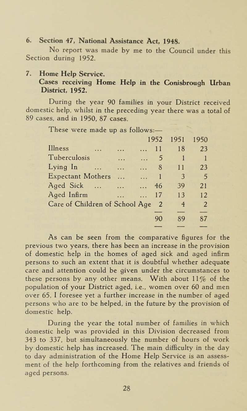 6. Section 47, National Assistance Act, 1948. No report was made by me to the Council under this Section during 1952. 7. Home Help Service. Cases receiving Home Help in the Conisbrough Urban District, 1952. During the year 90 families in your District received domestic help, whilst in the preceding year there was a total of 89 cases, and in 1950, 87 cases. These were made up as follows:— 1952 1951 1950 Illness • • • 11 18 23 Tuberculosis • • • 5 1 1 Lying In • • • 8 11 23 Expectant Mothers ... • • • 1 3 5 Aged Sick • • • 46 39 21 Aged Infirm • • • 17 13 12 Care of Children of School Ag e 2 90 4 89 2 87 As can be seen from the comparative figures for the previous two years, there has been an increase in the provision of domestic help in the homes of aged sick and aged infirm persons to such an extent that it is doubtful whether adequate care and attention could be given under the circumstances to these persons by any other means. With about 11% of the population of your District aged, i.e., women over 60 and men over 65, I foresee yet a further increase in the number of aged persons who are to be helped, in the future by the provision of domestic help. During the year the total number of families in which domestic help was provided in this Division decreased from 343 to 337, but simultaneously the number of hours of work by domestic help has increased. The main difficulty in the day to day administration of the Home Help Service is an assess- ment of the help forthcoming from the relatives and friends of aged persons.