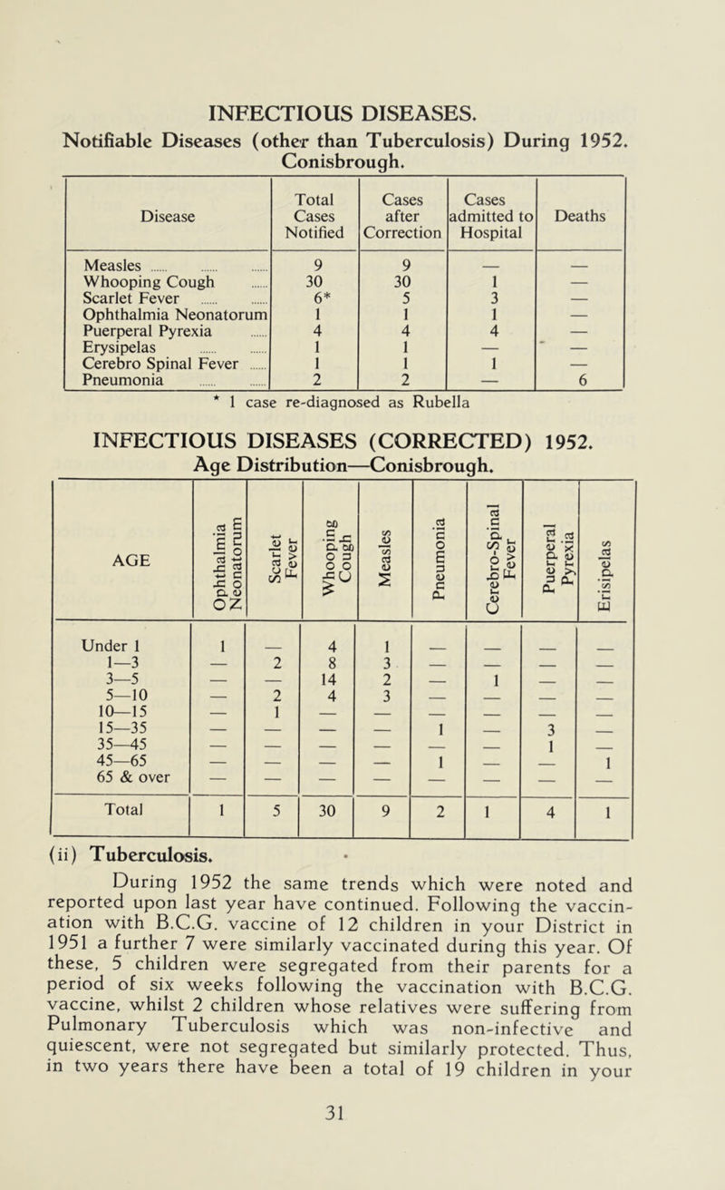 INFECTIOUS DISEASES, Notifiable Diseases (other than Tuberculosis) During 1952. Conisbrough. Disease Total Cases Notified Cases after Correction Cases admitted to Hospital Deaths Measles 9 9 Whooping Cough 30 30 1 — Scarlet Fever 6* 5 3 — Ophthalmia Neonatorum 1 1 1 — Puerperal Pyrexia 4 4 4 — Erysipelas 1 1 — — Cerebro Spinal Fever 1 1 1 — Pneumonia 2 2 — 6 * 1 case re-diagnosed as Rubella INFECTIOUS DISEASES (CORRECTED) 1952. Age Distribution—Conisbrough, AGE Ophthalmia Neonatorum Scarlet Fever Whooping Cough Measles Pneumonia Cerebro-Spinal Fever Puerperal Pyrexia Erisipelas Under 1 1 4 1 1—3 — 2 8 3 — _ 3—5 — — 14 2 — 1 5—10 — 2 4 3 ■ - 10—15 — 1 — — 15—35 — — 1 3 35—45 — — — - 1 45—65 — — 1 ____ 1 65 & over Total 1 5 30 9 2 1 4 1 (ii) Tuberculosis. During 1952 the same trends which were noted and reported upon last year have continued. Following the vaccin- ation with B.C.G. vaccine of 12 children in your District in 1951 a further 7 were similarly vaccinated during this year. Of these, 5 children were segregated from their parents for a period of six weeks following the vaccination with B.C.G. vaccine, whilst 2 children whose relatives were suffering from Pulmonary Tuberculosis which was non-infective and quiescent, were not segregated but similarly protected. Thus, in two years there have been a total of 19 children in your