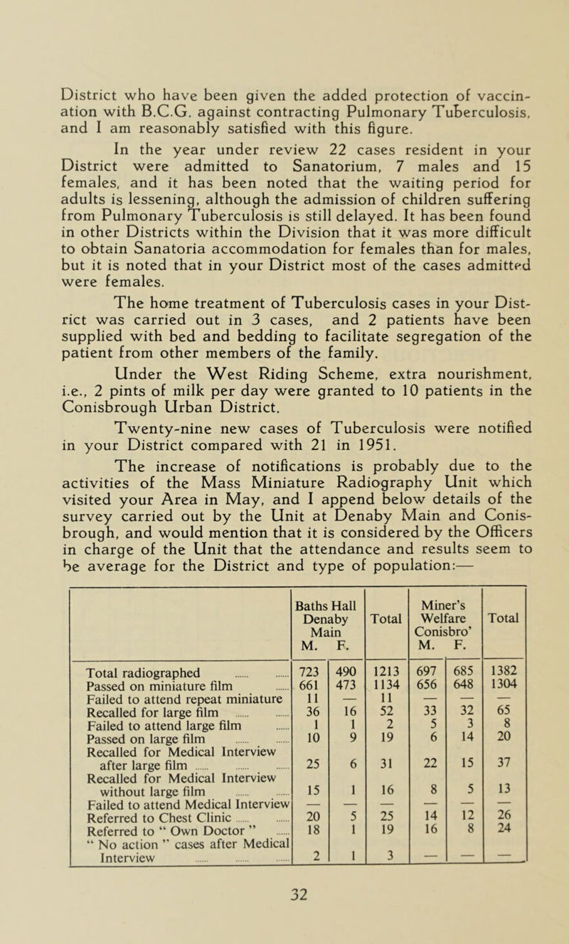District who have been given the added protection of vaccin- ation with B.C.G. against contracting Pulmonary Tuberculosis, and I am reasonably satisfied with this figure. In the year under review 22 cases resident in your District were admitted to Sanatorium, 7 males and 15 females, and it has been noted that the waiting period for adults is lessening, although the admission of children suffering from Pulmonary Tuberculosis is still delayed. It has been found in other Districts within the Division that it was more difficult to obtain Sanatoria accommodation for females than for males, but it is noted that in your District most of the cases admitted were females. The home treatment of Tuberculosis cases in your Dist- rict was carried out in 3 cases, and 2 patients have been supplied with bed and bedding to facilitate segregation of the patient from other members of the family. Linder the West Riding Scheme, extra nourishment, i.e., 2 pints of milk per day were granted to 10 patients in the Conisbrough Urban District. Twenty-nine new cases of Tuberculosis were notified in your District compared with 21 in 1951. The increase of notifications is probably due to the activities of the Mass Miniature Radiography Unit which visited your Area in May, and I append below details of the survey carried out by the Unit at Denaby Main and Conis- brough, and would mention that it is considered by the Officers in charge of the Unit that the attendance and results seem to be average for the District and type of population:— Baths Hall Denaby Main M. F. Total Min Well Conis M. er’s are .bro’ F. Total Total radiographed 723 490 1213 697 685 1382 Passed on miniature film 661 473 1134 656 648 1304 Failed to attend repeat miniature 11 — 11 — 32 65 Recalled for large film 36 16 52 33 Failed to attend large film 1 1 2 5 3 8 Passed on large film 10 9 19 6 14 20 Recalled for Medical Interview after large film 25 6 31 22 15 37 Recalled for Medical Interview without large film 15 1 16 8 5 13 Failed to attend Medical Interview — — — — — — Referred to Chest Clinic 20 5 25 14 12 26 Referred to “ Own Doctor ” 18 1 19 16 8 24 “ No action ” cases after Medical Interview 2 1 3 — — —