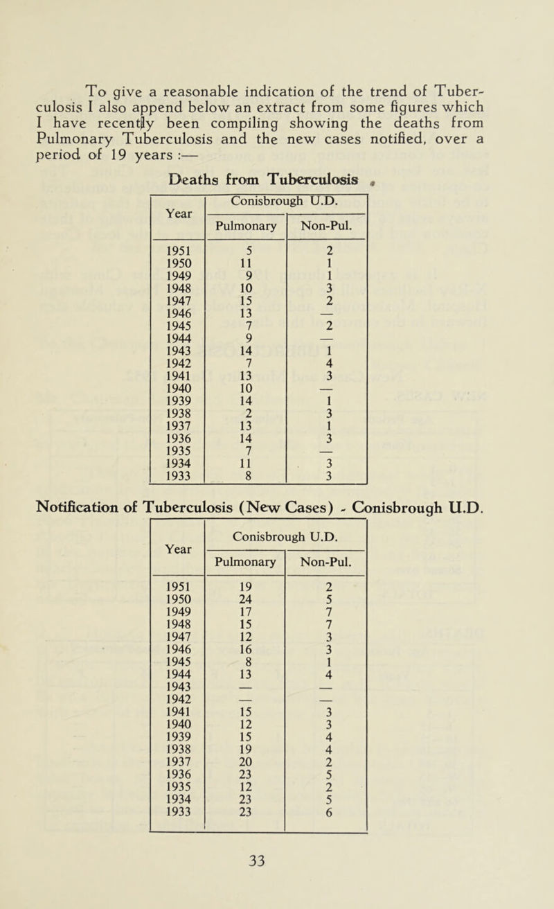 To give a reasonable indication of the trend of Tuber- culosis I also append below an extract from some figures which I have recently been compiling showing the deaths from Pulmonary Tuberculosis and the new cases notified, over a period of 19 years :— Deaths from Tuberculosis « Year Conisbrough U.D. Pulmonary Non-Pul. 1951 5 2 1950 11 1 1949 9 1 1948 10 3 1947 15 2 1946 13 — 1945 7 2 1944 9 — 1943 14 1 1942 7 4 1941 13 3 1940 10 — 1939 14 1 1938 2 3 1937 13 1 1936 14 3 1935 7 — 1934 11 3 1933 8 3 Notification of Tuberculosis (New Cases) - Conisbrough U.D. Year Conisbrough U.D. Pulmonary Non-Pul. 1951 19 2 1950 24 5 1949 17 7 1948 15 7 1947 12 3 1946 16 3 1945 8 1 1944 13 4 1943 — — 1942 — — 1941 15 3 1940 12 3 1939 15 4 1938 19 4 1937 20 2 1936 23 5 1935 12 2 1934 23 5 1933 23 6