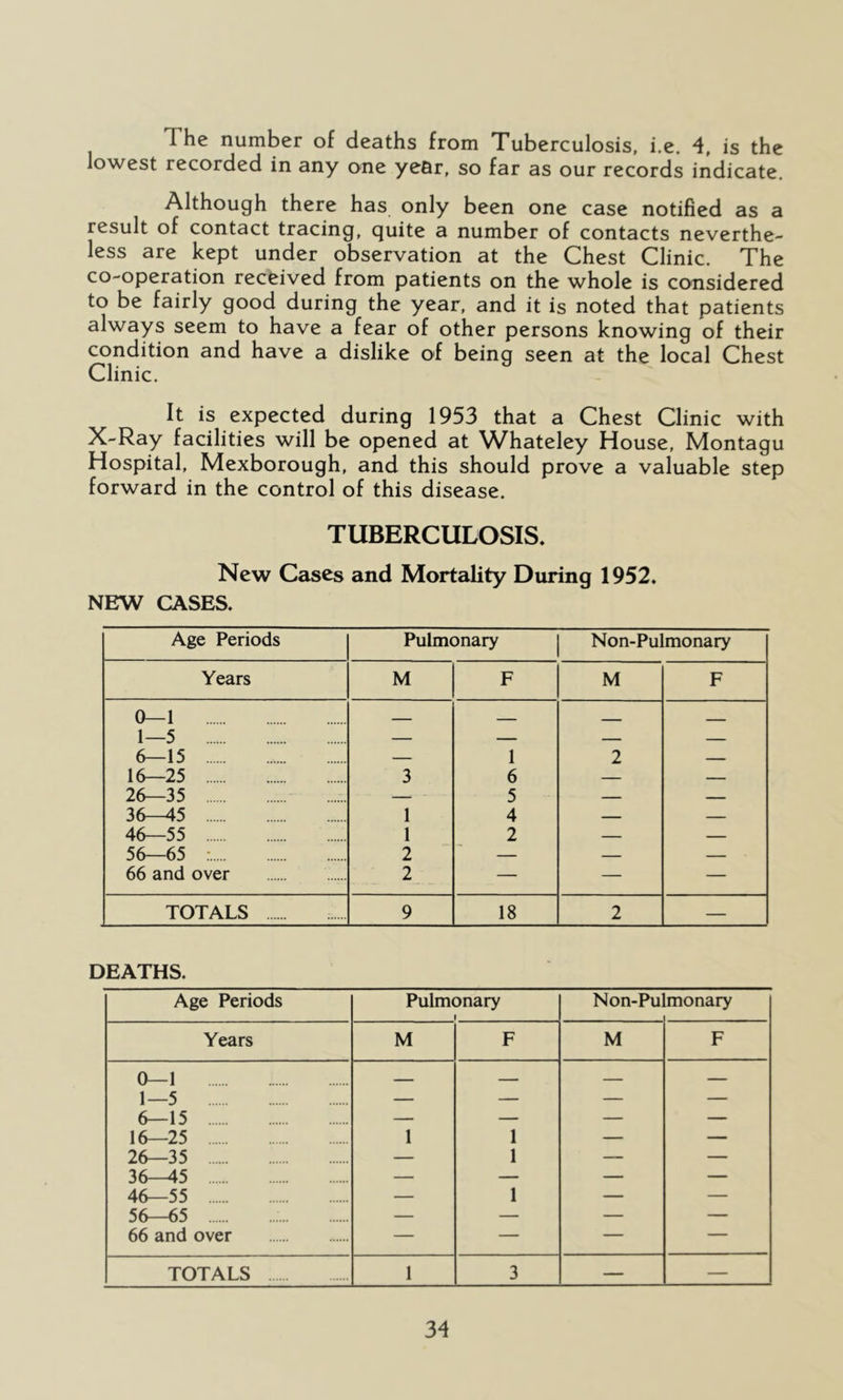 The number of deaths from Tuberculosis, i.e. 4, is the lowest recorded in any one year, so far as our records indicate. Although there has only been one case notified as a result of contact tracing, quite a number of contacts neverthe- less are kept under observation at the Chest Clinic. The co-operation received from patients on the whole is considered to be fairly good during the year, and it is noted that patients always seem to have a fear of other persons knowing of their condition and have a dislike of being seen at the local Chest Clinic. It is expected during 1953 that a Chest Clinic with X-Ray facilities will be opened at Whateley House, Montagu Hospital, Mexborough, and this should prove a valuable step forward in the control of this disease. TUBERCULOSIS. New Cases and Mortality During 1952. NEW CASES. Age Periods Pulmonary Non-Pulmonary Years M F M F 0—1 1—5 6—15 — — — — . 1 2 z 16—25 3 6 — — 26—35 — 5 — — 36-45 1 4 — — 46—55 1 2 — — 56—65 2 — — — 66 and over 2 — — — TOTALS 9 18 2 — DEATHS. Age Periods Pulmonary 1 Non-Pu monary Years M F M F 0—1 — — — — 1—j 6—15 — — 16—25 1 1 — — 26—35 — 1 — — 36-45 — — — — 46—55 — 1 — — 56—65 — — — — 66 and over — — — — TOTALS 1 3 — —